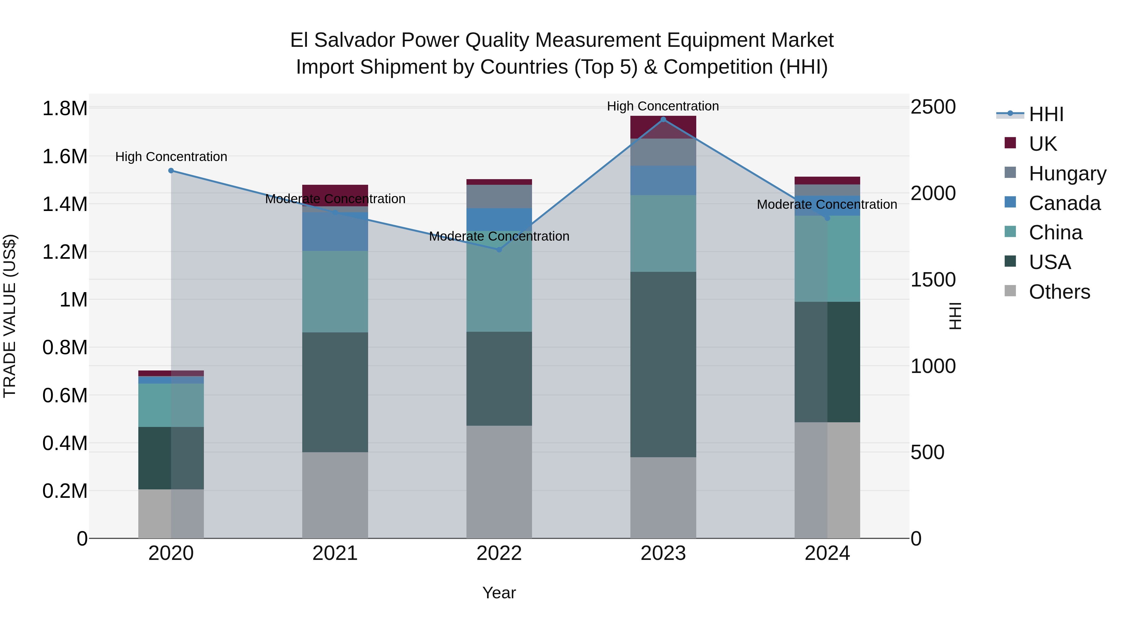 El Salvador Power Quality Measurement Equipment Market Top 5 Importing Countries and Market Competition (HHI) Analysis