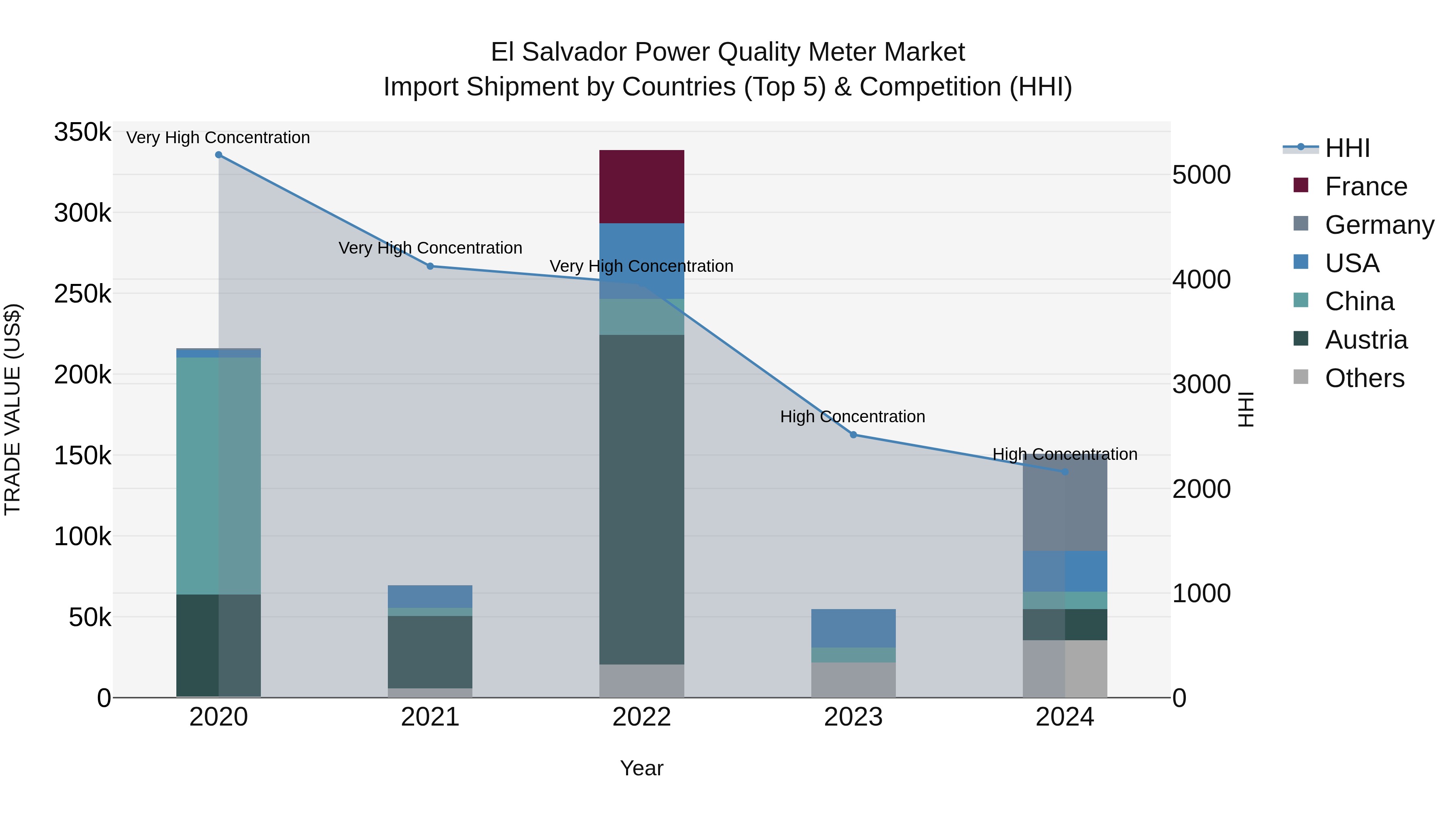 El Salvador Power Quality Meter Market Top 5 Importing Countries and Market Competition (HHI) Analysis