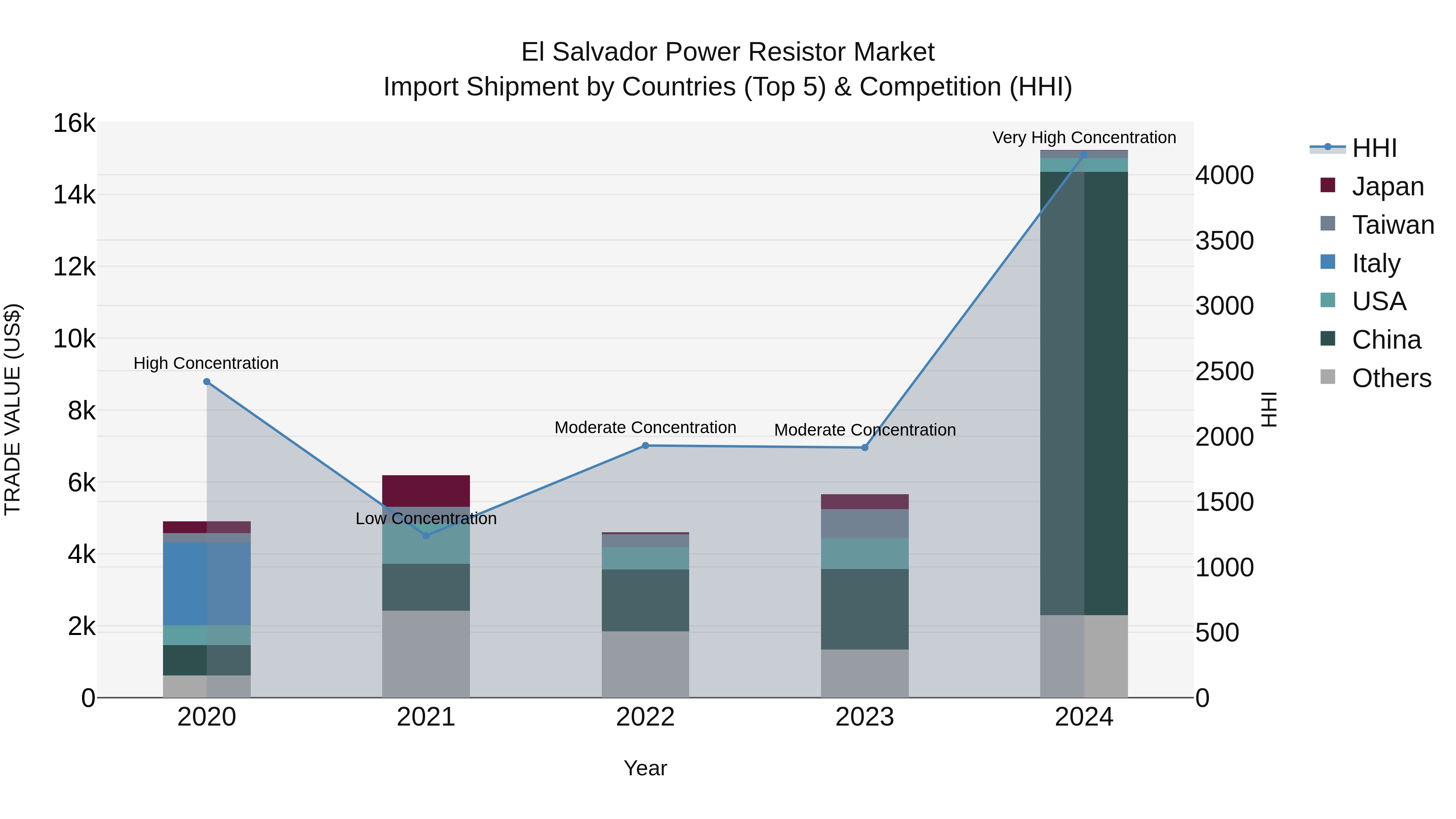 El Salvador Power Resistor Market Top 5 Importing Countries and Market Competition (HHI) Analysis