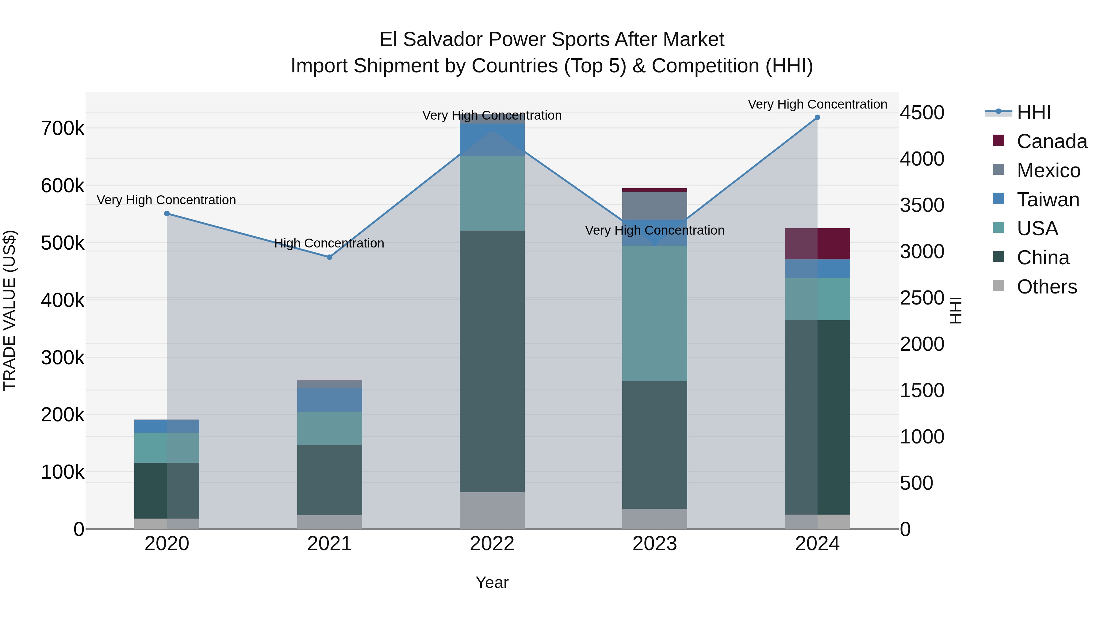 El Salvador Power Sports After Market Top 5 Importing Countries and Market Competition (HHI) Analysis
