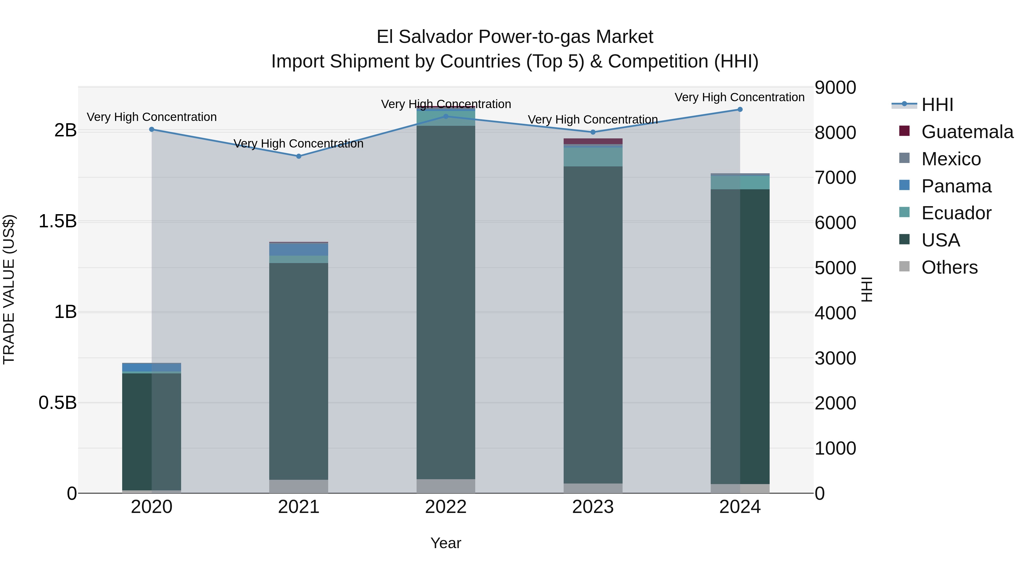 El Salvador Power To Gas Market Top 5 Importing Countries and Market Competition (HHI) Analysis