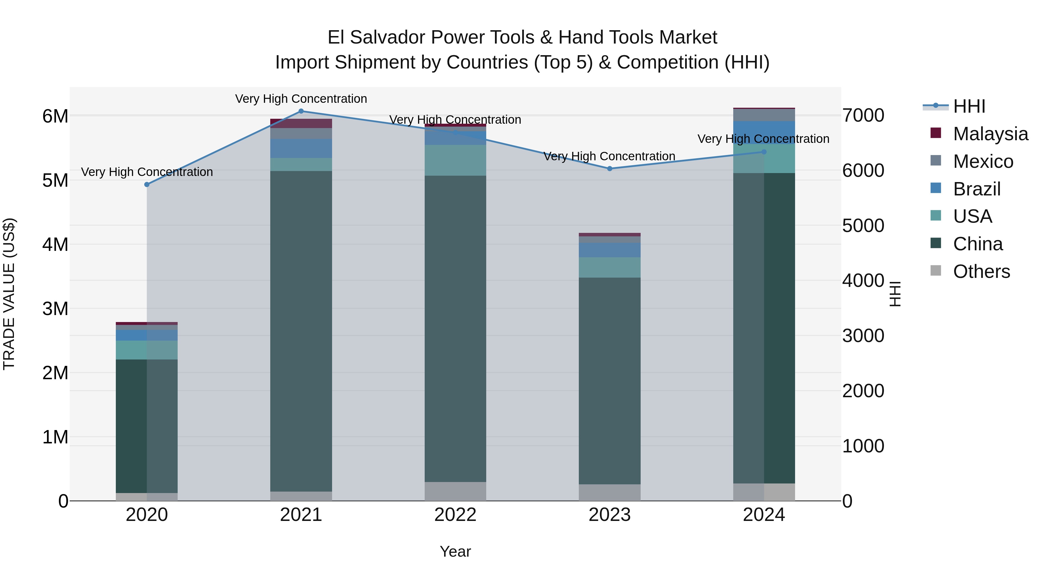 El Salvador Power Tools & Hand Tools Market Top 5 Importing Countries and Market Competition (HHI) Analysis