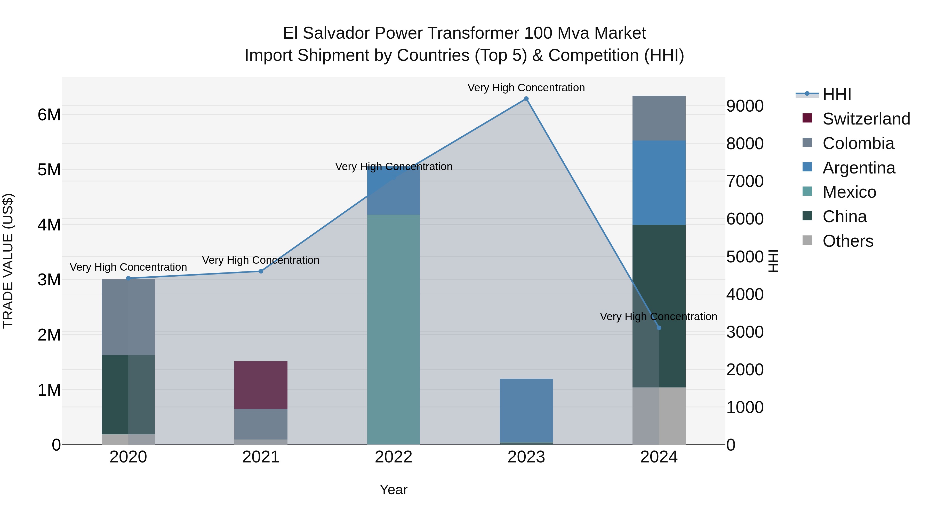 El Salvador Power Transformer 100 Mva Market Top 5 Importing Countries and Market Competition (HHI) Analysis