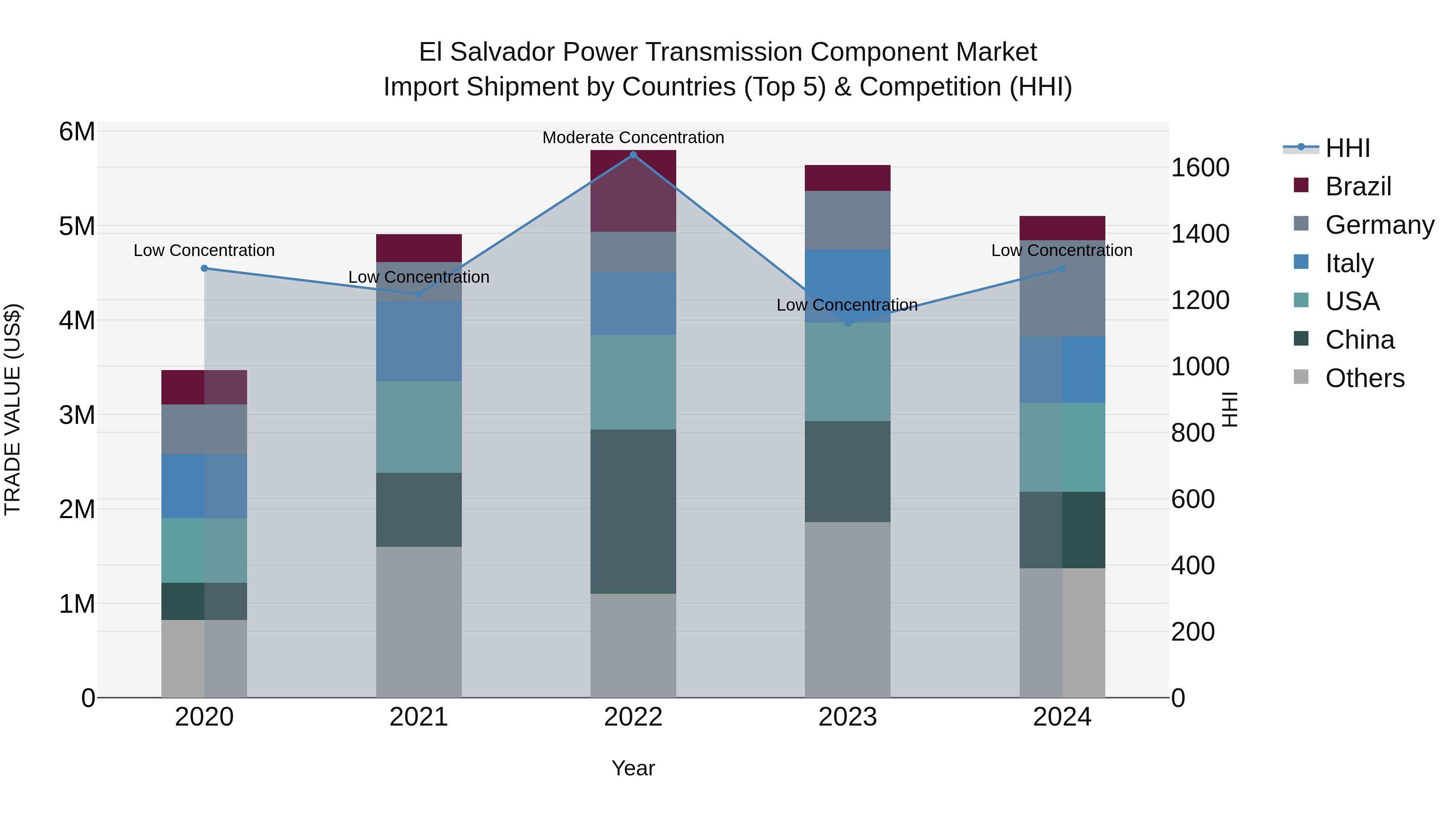 El Salvador Power Transmission Component Market Top 5 Importing Countries and Market Competition (HHI) Analysis