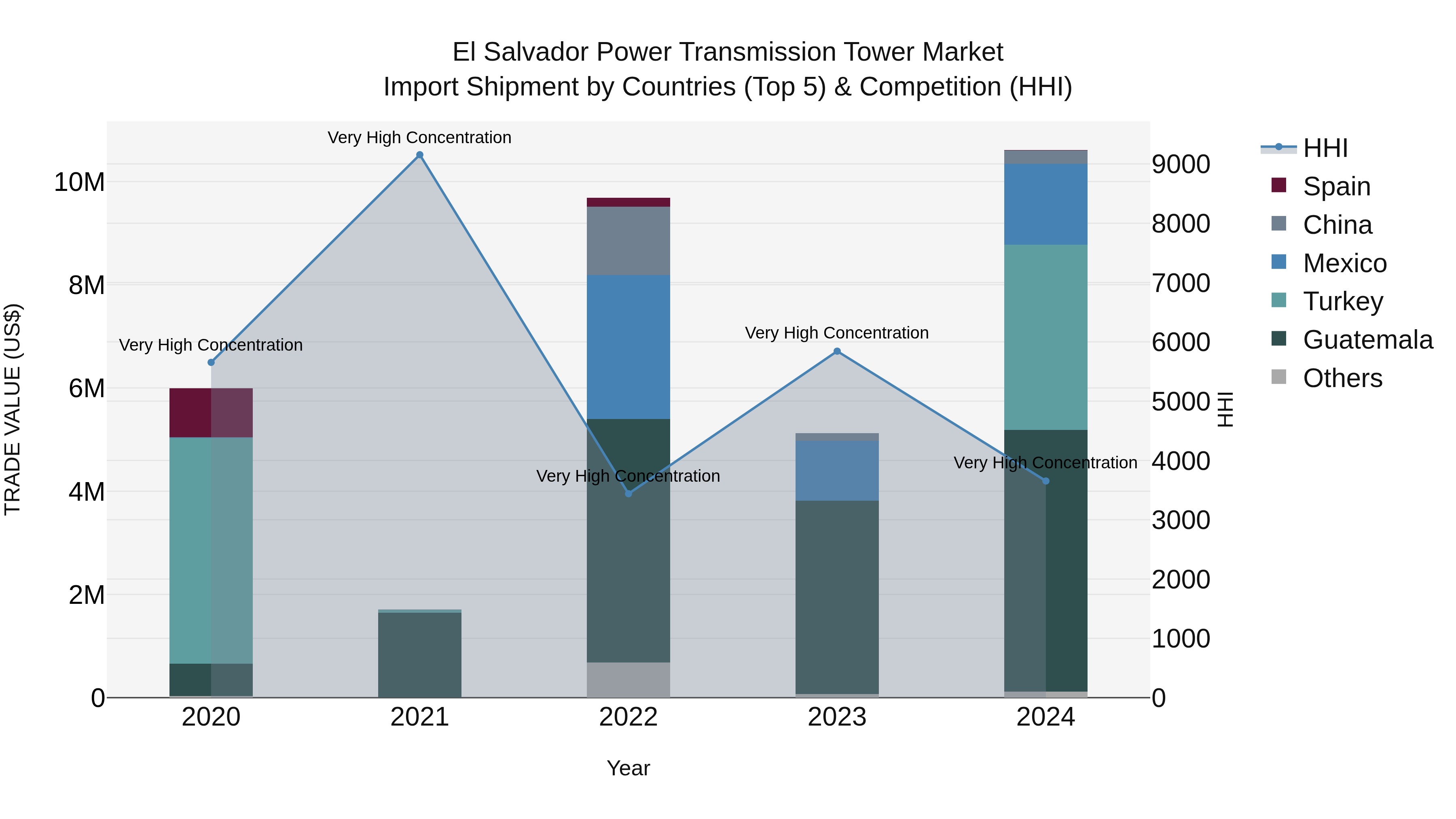 El Salvador Power Transmission Tower Market Top 5 Importing Countries and Market Competition (HHI) Analysis
