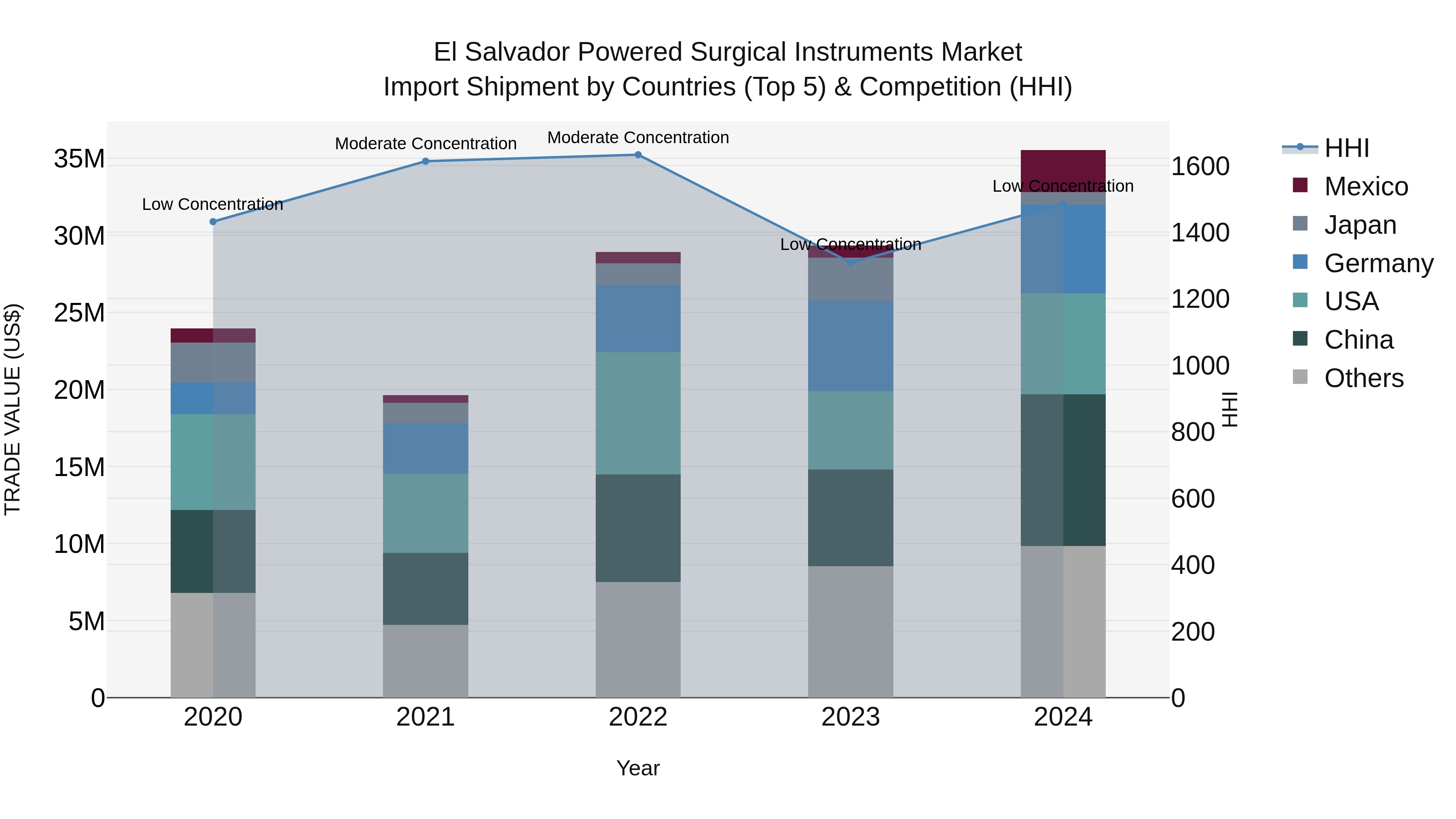 El Salvador Powered Surgical Instruments Market Top 5 Importing Countries and Market Competition (HHI) Analysis