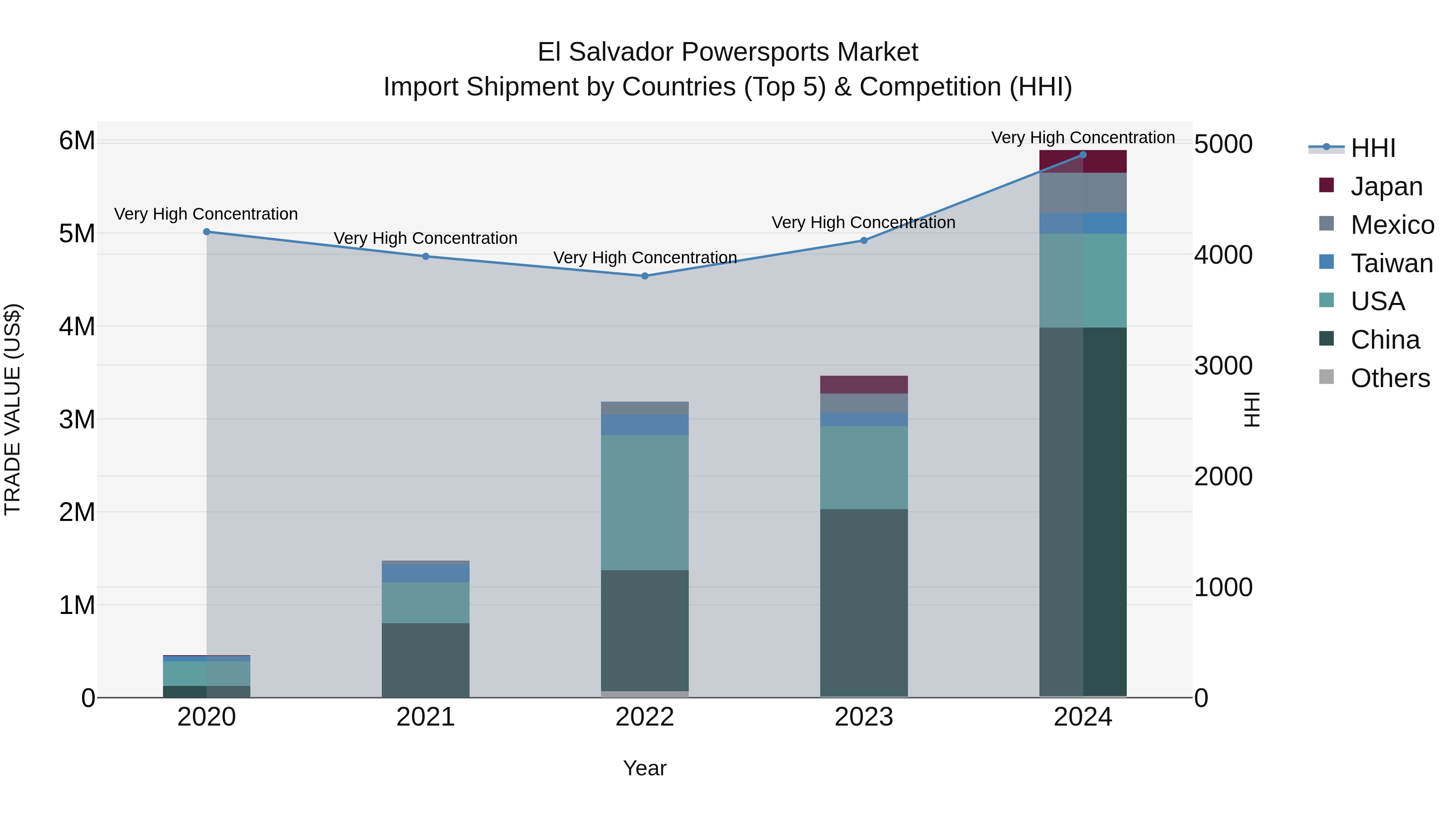 El Salvador Powersports Market Top 5 Importing Countries and Market Competition (HHI) Analysis