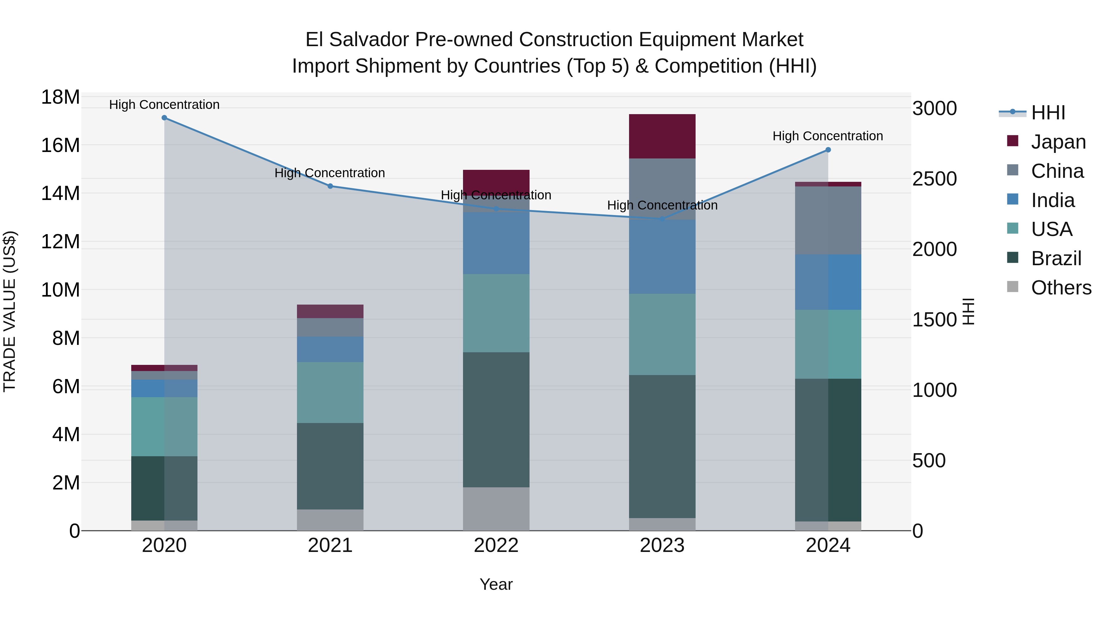 El Salvador Pre Owned Construction Equipment Market Top 5 Importing Countries and Market Competition (HHI) Analysis