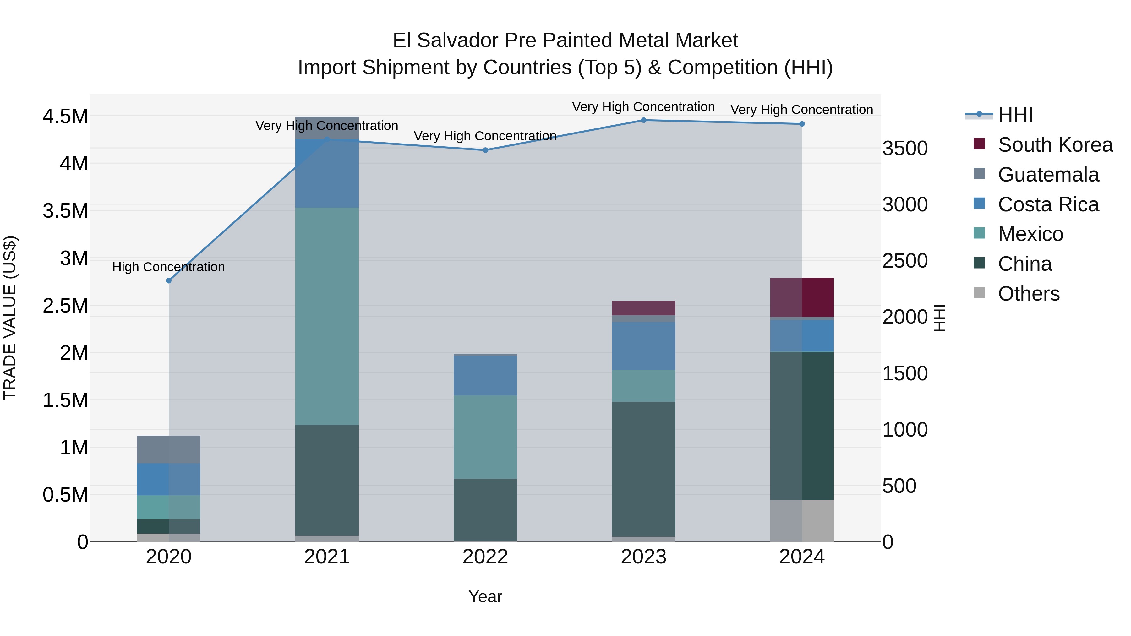 El Salvador Pre Painted Metal Market Top 5 Importing Countries and Market Competition (HHI) Analysis