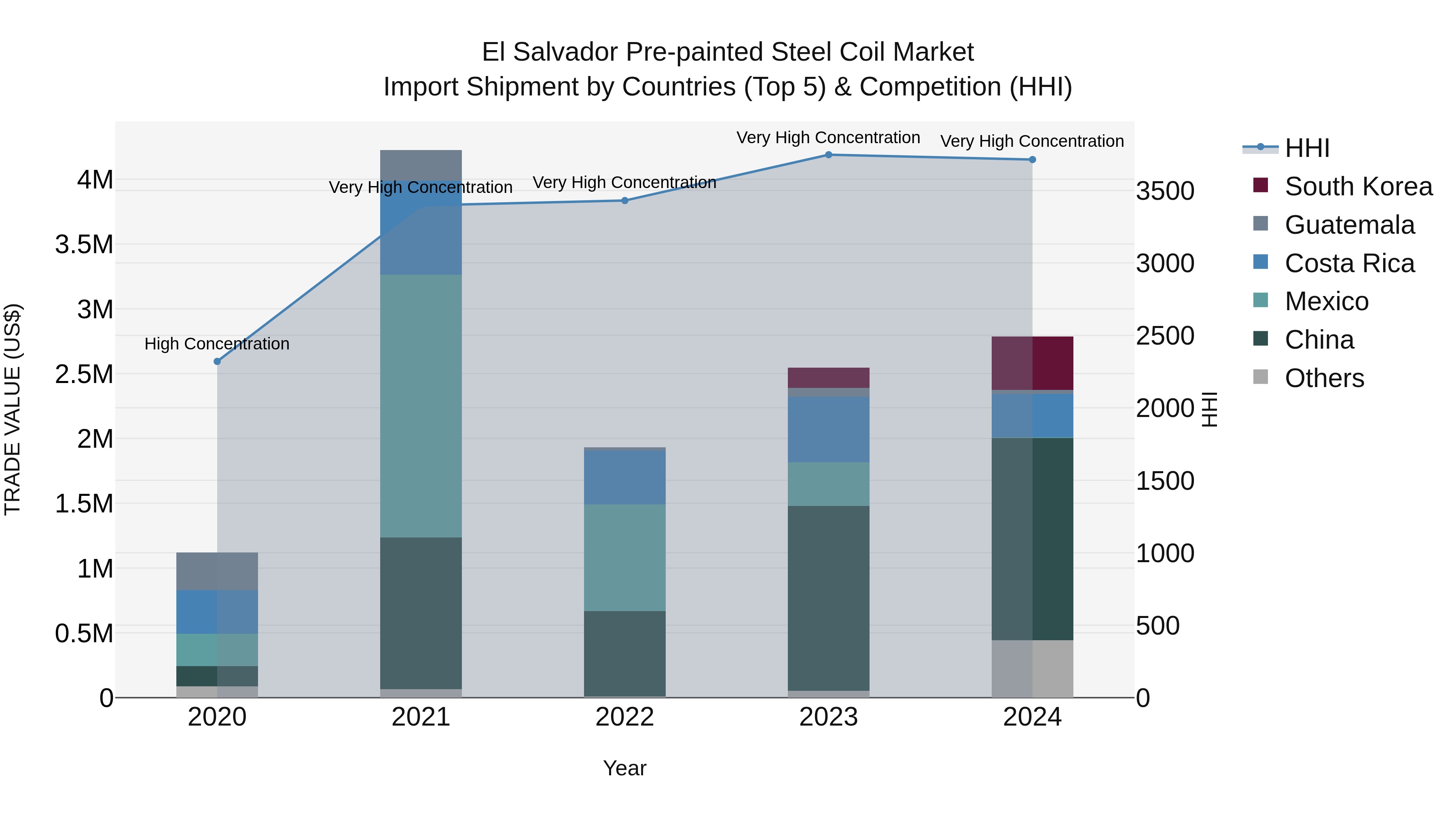 El Salvador Pre Painted Steel Coil Market Top 5 Importing Countries and Market Competition (HHI) Analysis
