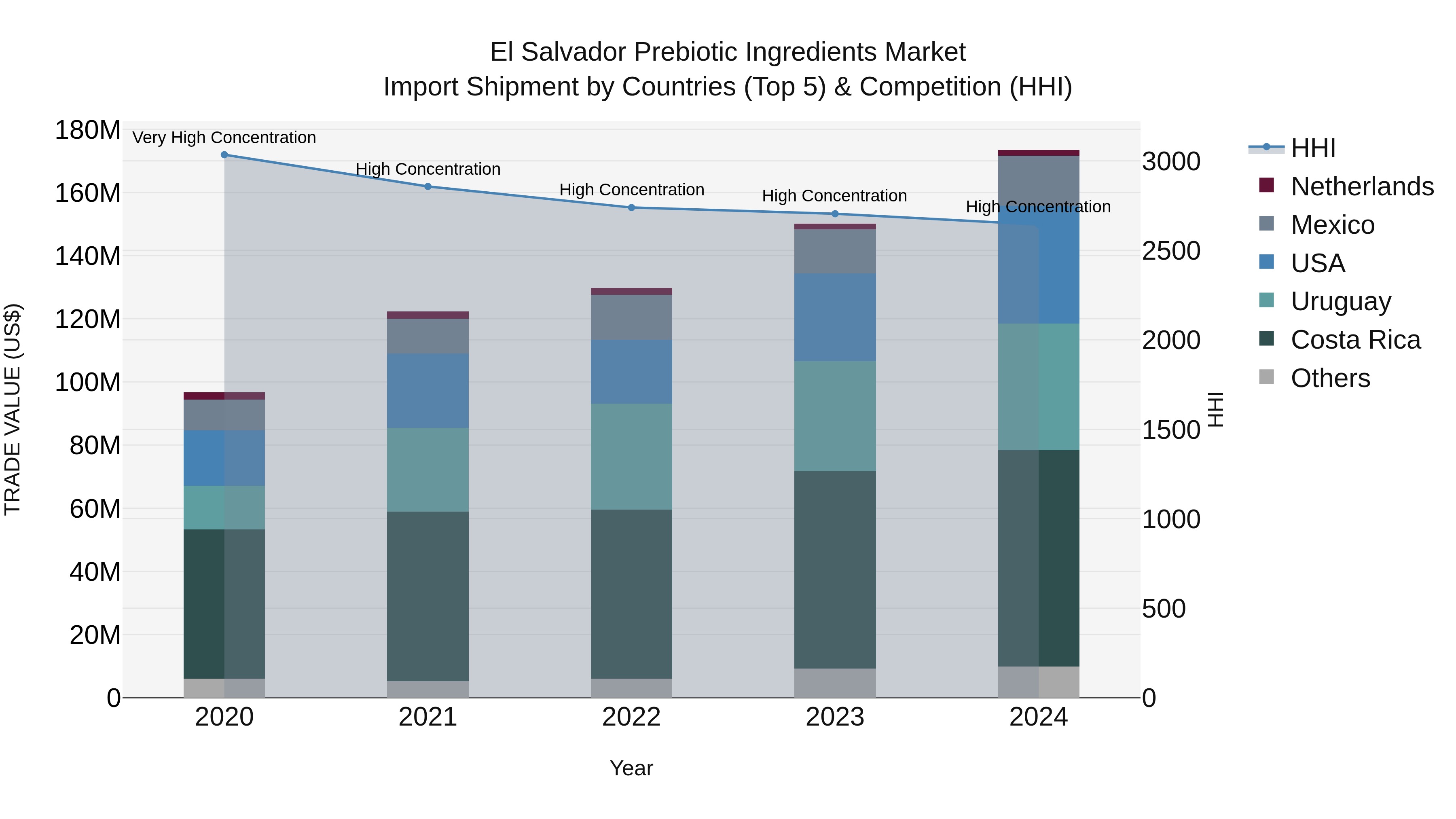 El Salvador Prebiotic Ingredients Market Top 5 Importing Countries and Market Competition (HHI) Analysis