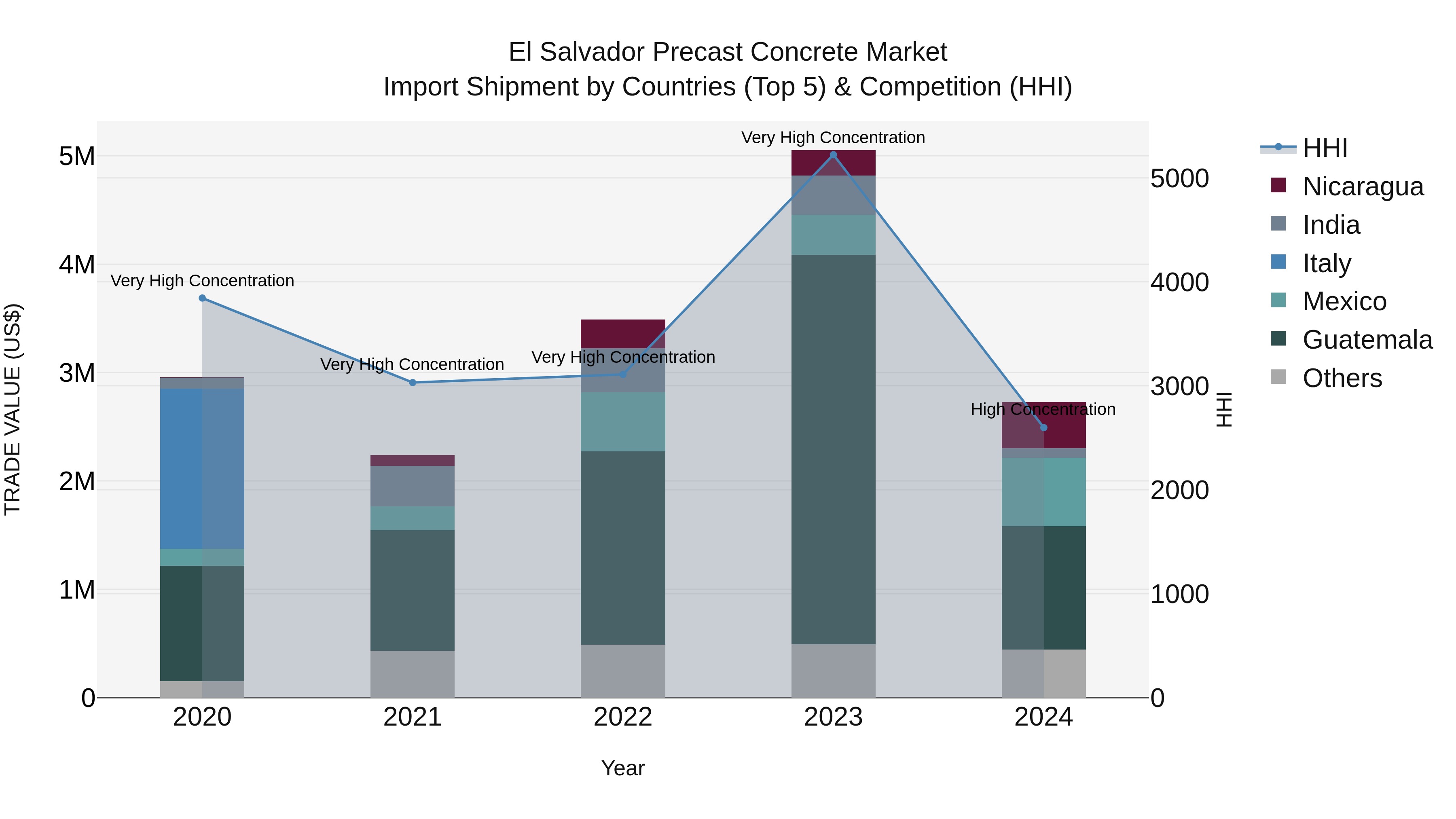 El Salvador Precast Concrete Market Top 5 Importing Countries and Market Competition (HHI) Analysis