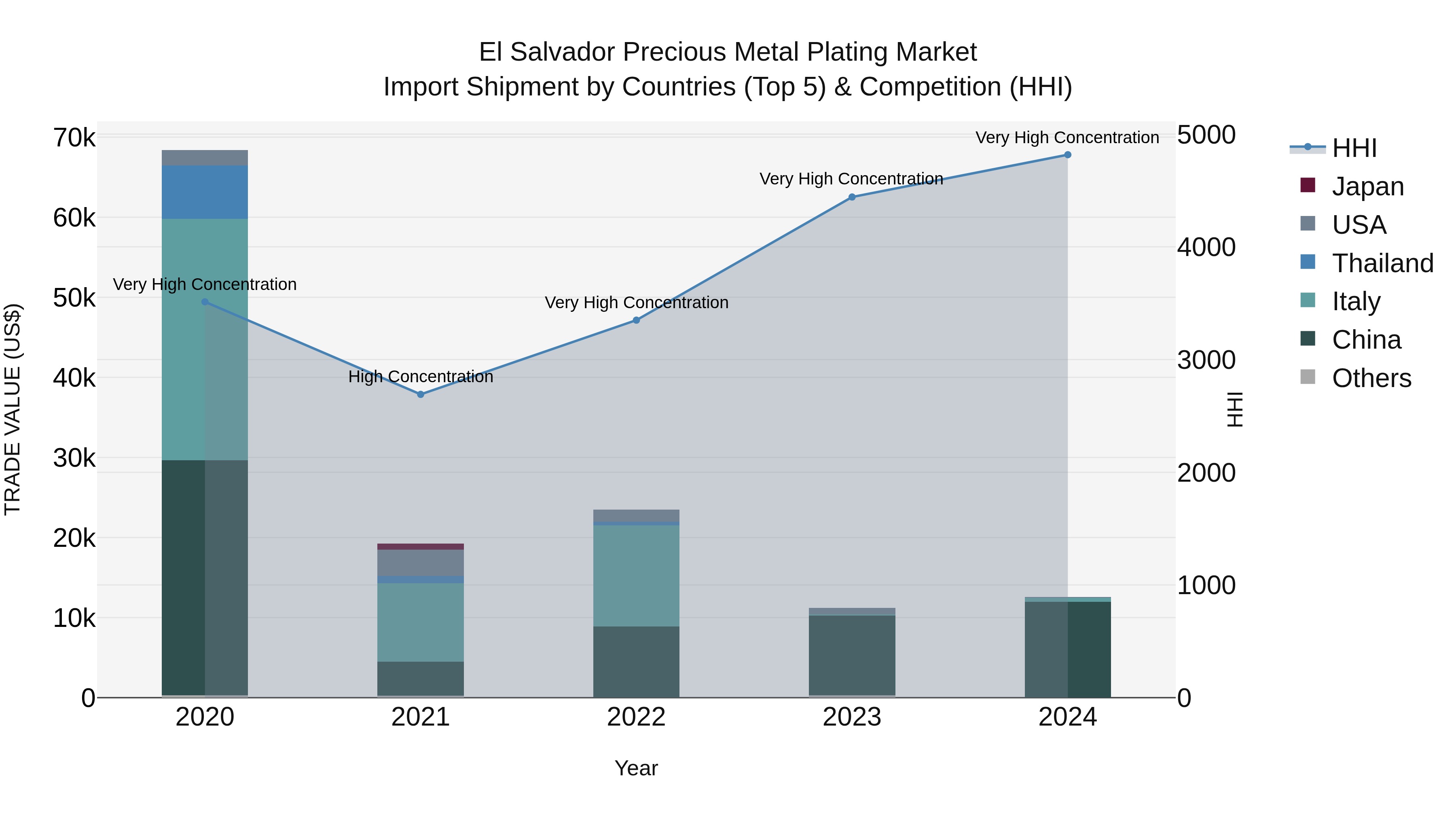 El Salvador Precious Metal Plating Market Top 5 Importing Countries and Market Competition (HHI) Analysis