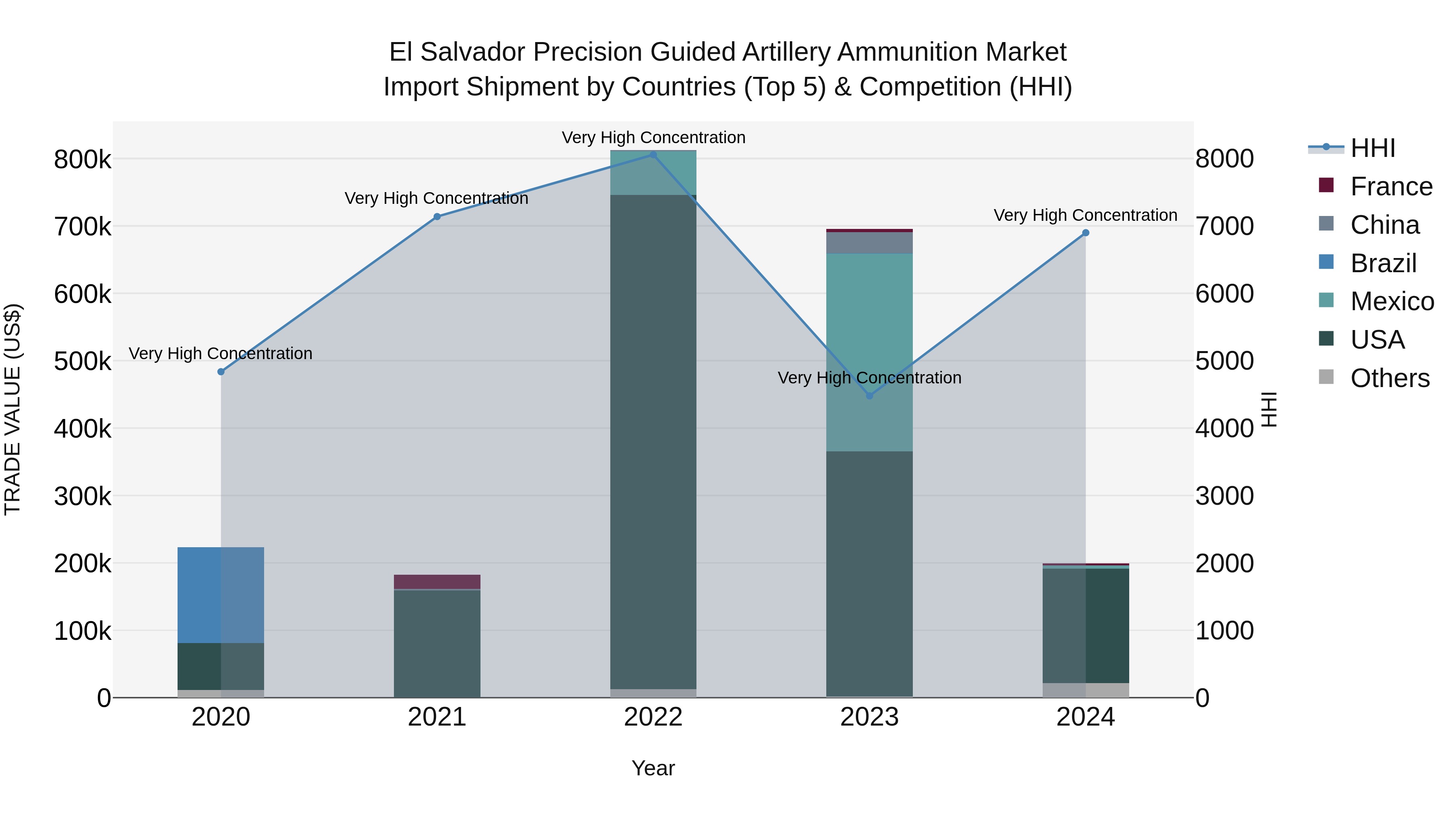 El Salvador Precision Guided Artillery Ammunition Market Top 5 Importing Countries and Market Competition (HHI) Analysis