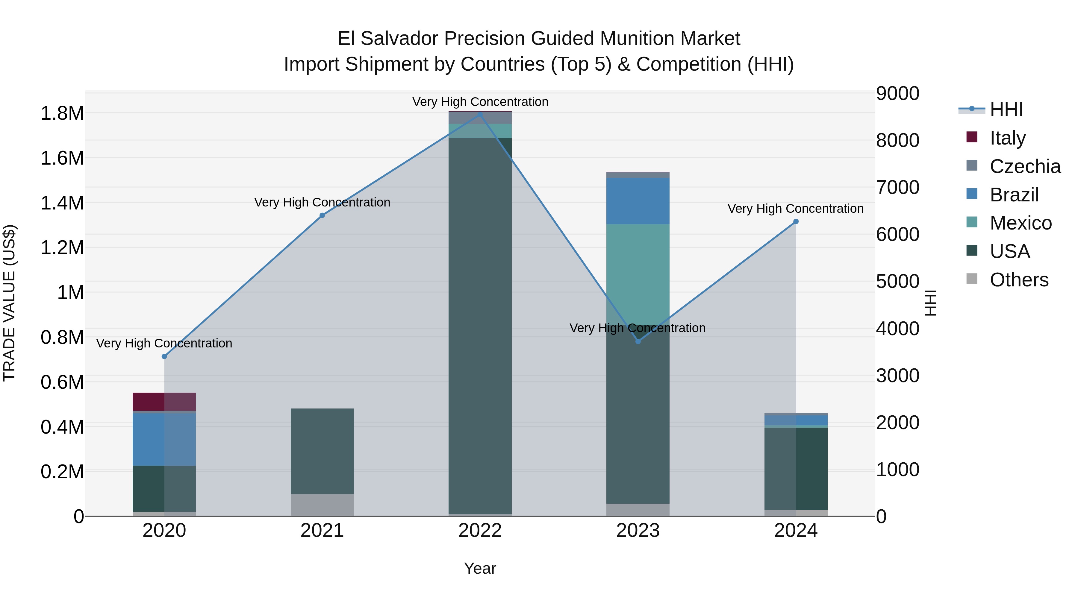 El Salvador Precision Guided Munition Market Top 5 Importing Countries and Market Competition (HHI) Analysis