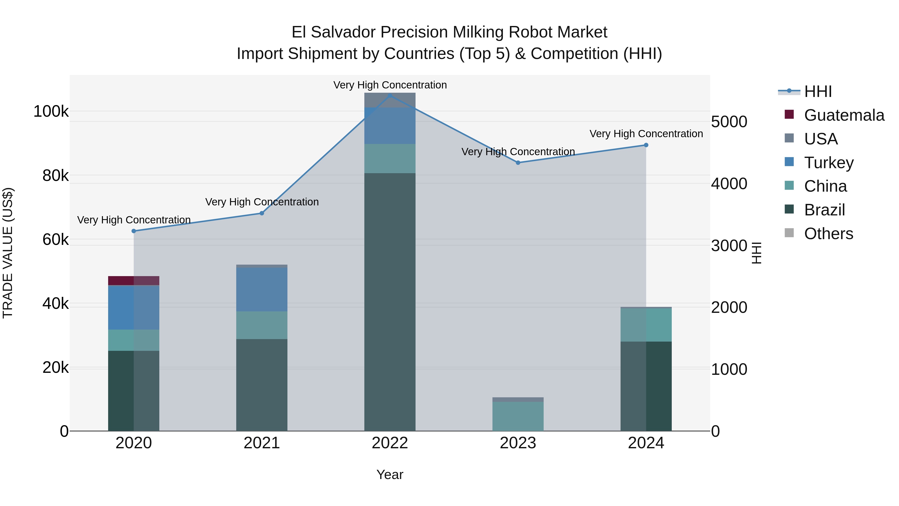 El Salvador Precision Milking Robot Market Top 5 Importing Countries and Market Competition (HHI) Analysis