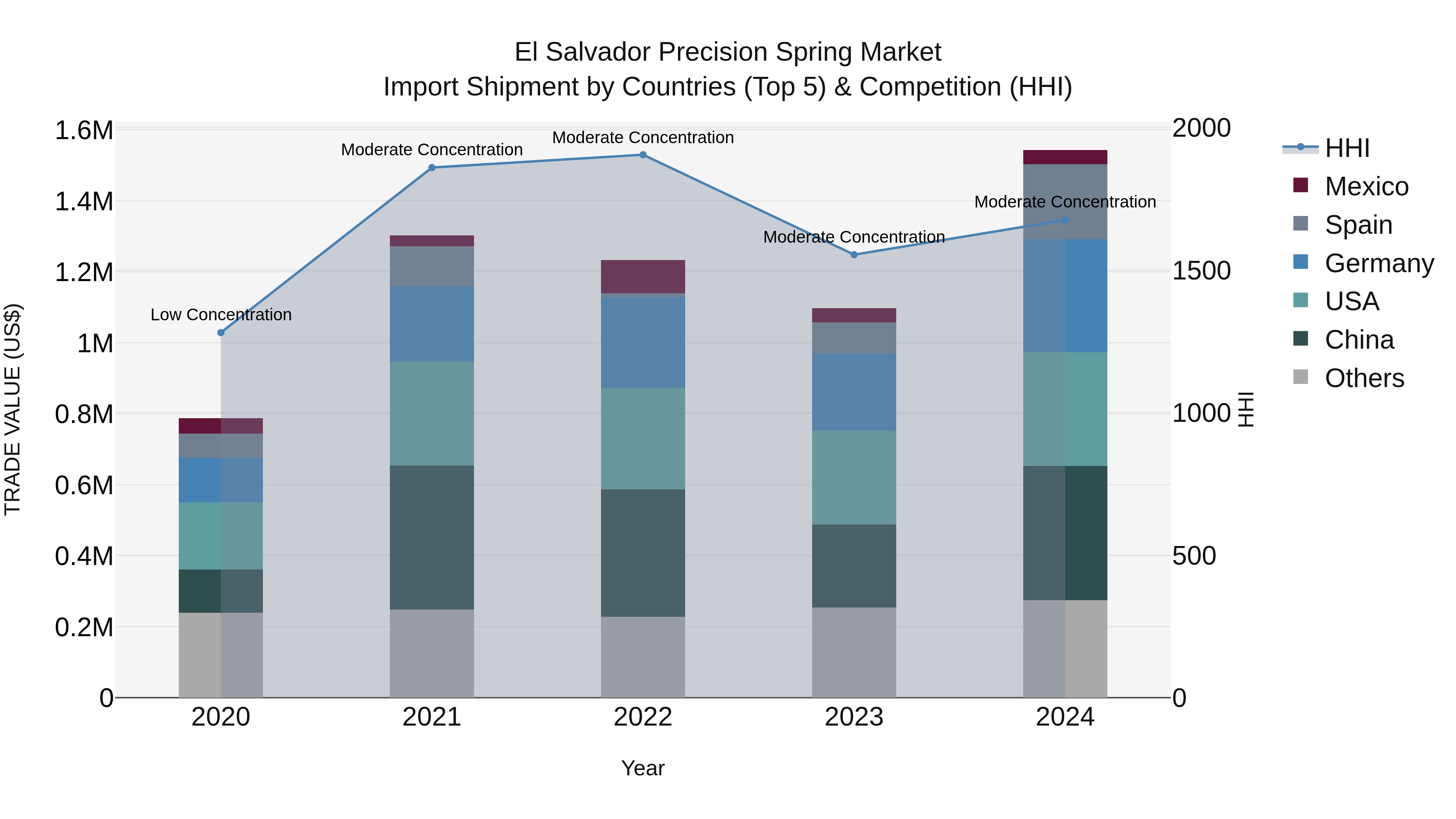 El Salvador Precision Spring Market Top 5 Importing Countries and Market Competition (HHI) Analysis