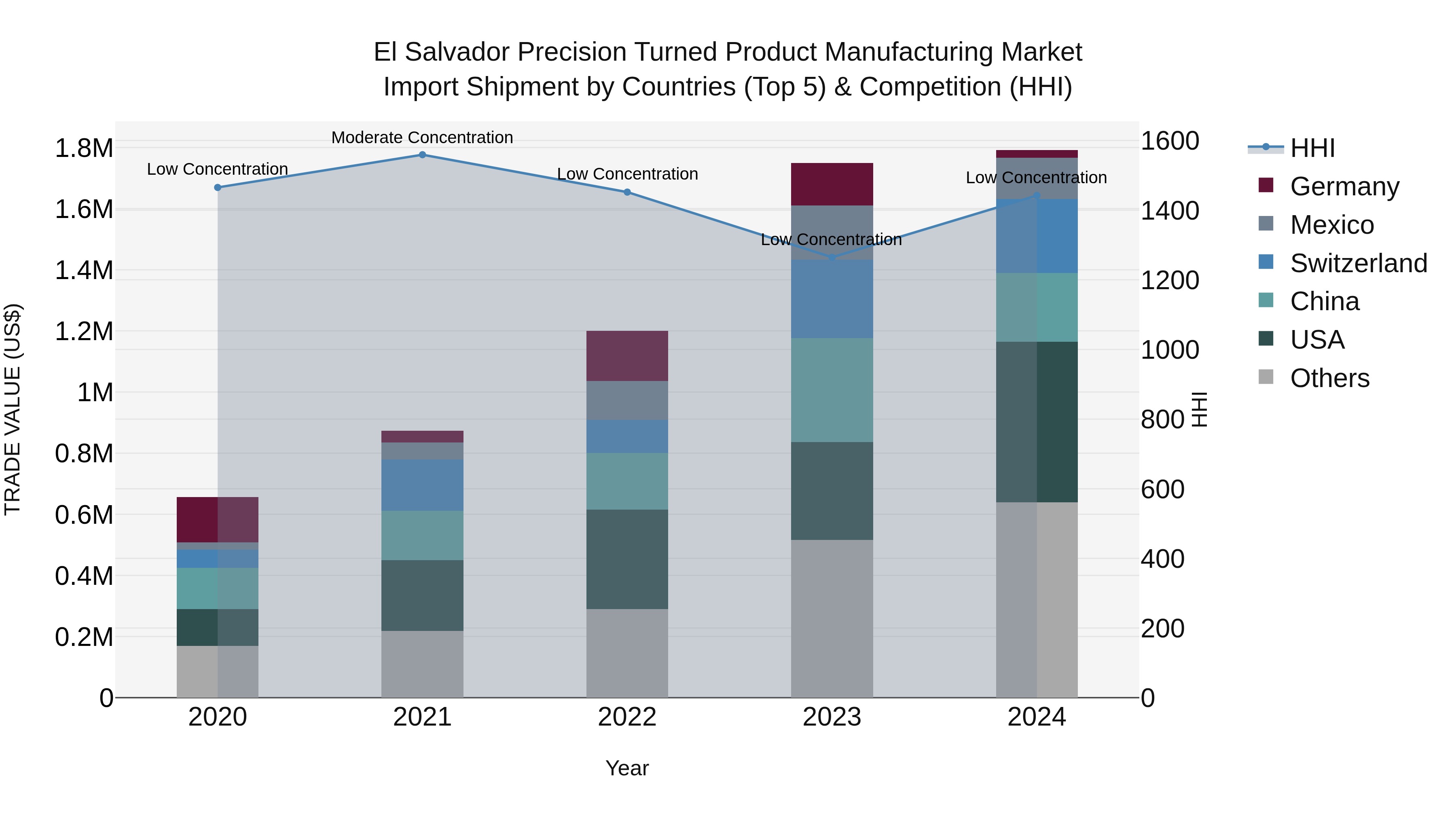 El Salvador Precision Turned Product Manufacturing Market Top 5 Importing Countries and Market Competition (HHI) Analysis