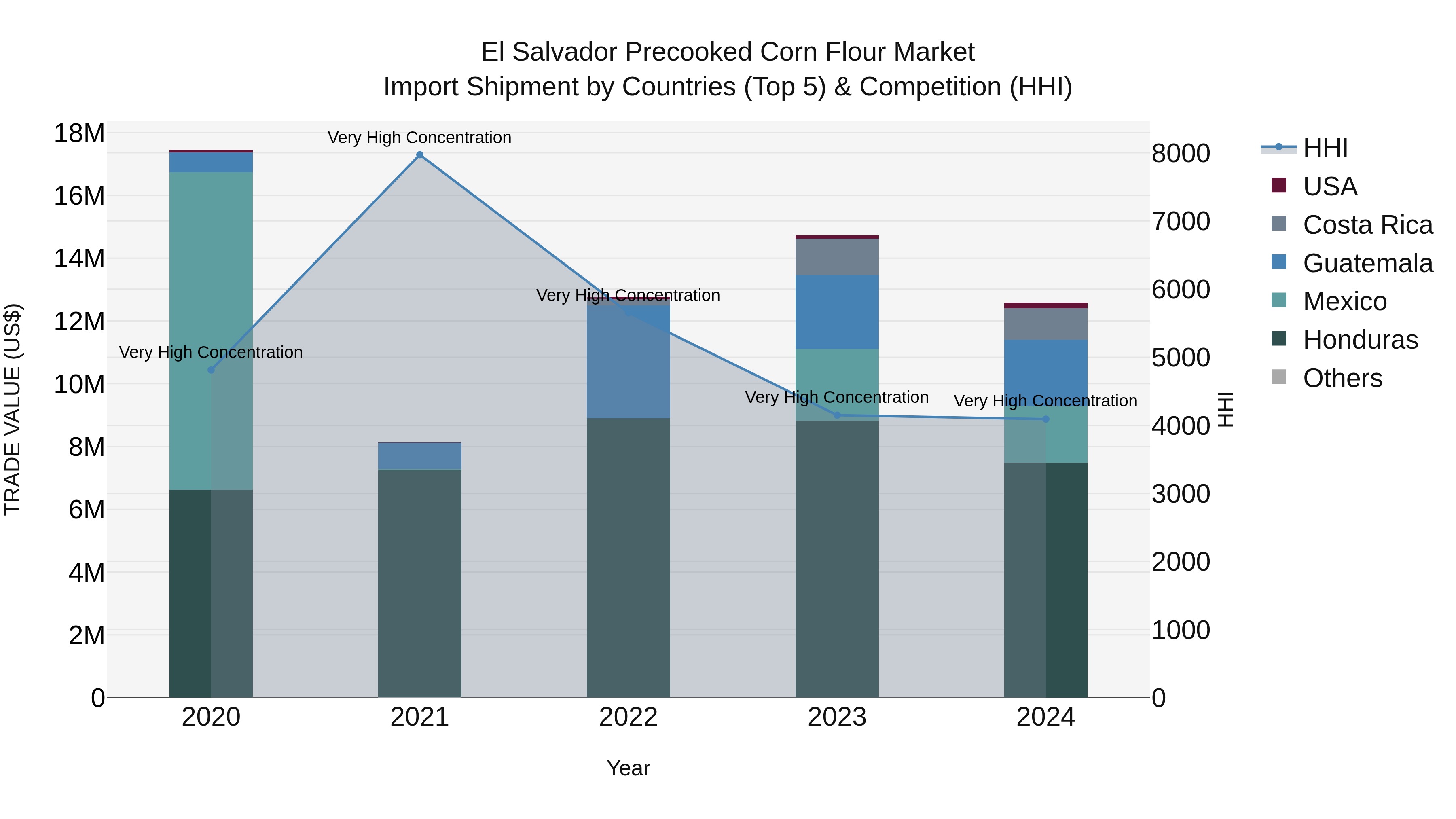 El Salvador Precooked Corn Flour Market Top 5 Importing Countries and Market Competition (HHI) Analysis