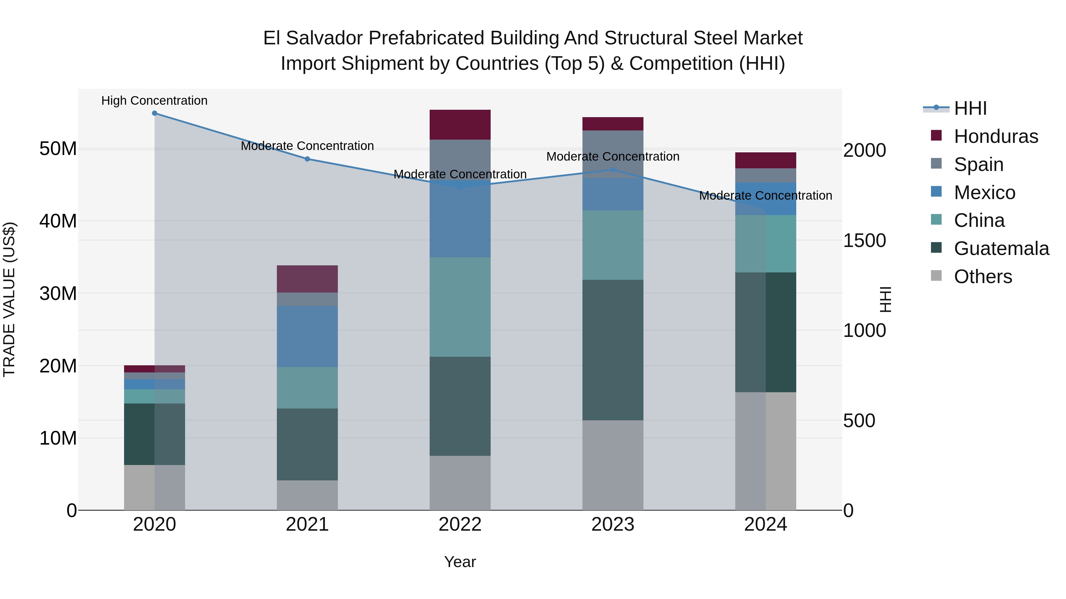 El Salvador Prefabricated Building And Structural Steel Market Top 5 Importing Countries and Market Competition (HHI) Analysis