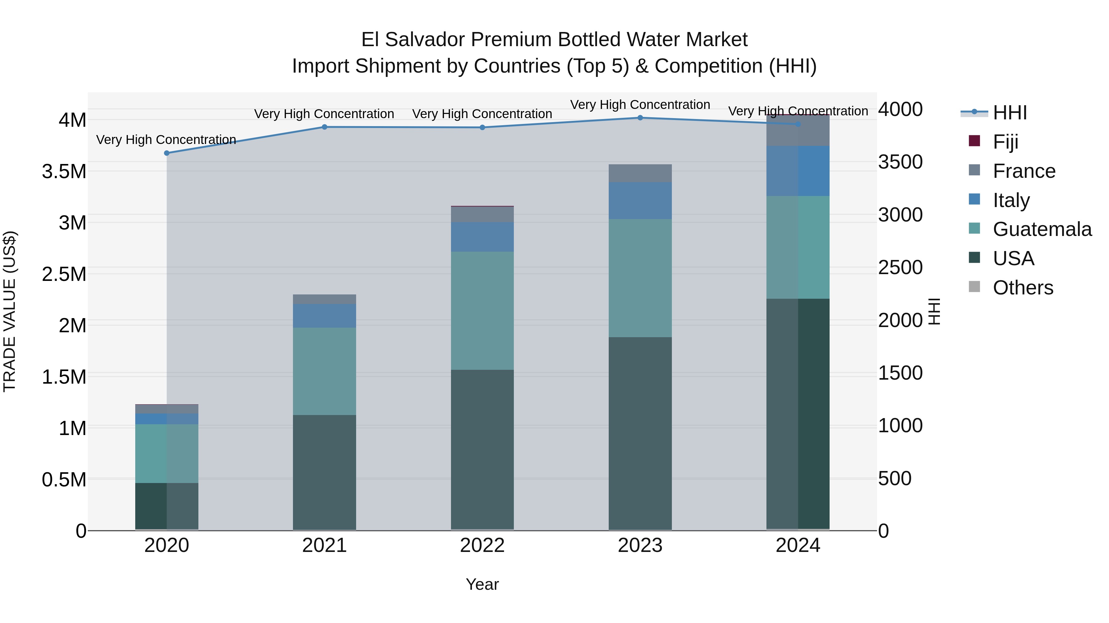 El Salvador Premium Bottled Water Market Top 5 Importing Countries and Market Competition (HHI) Analysis