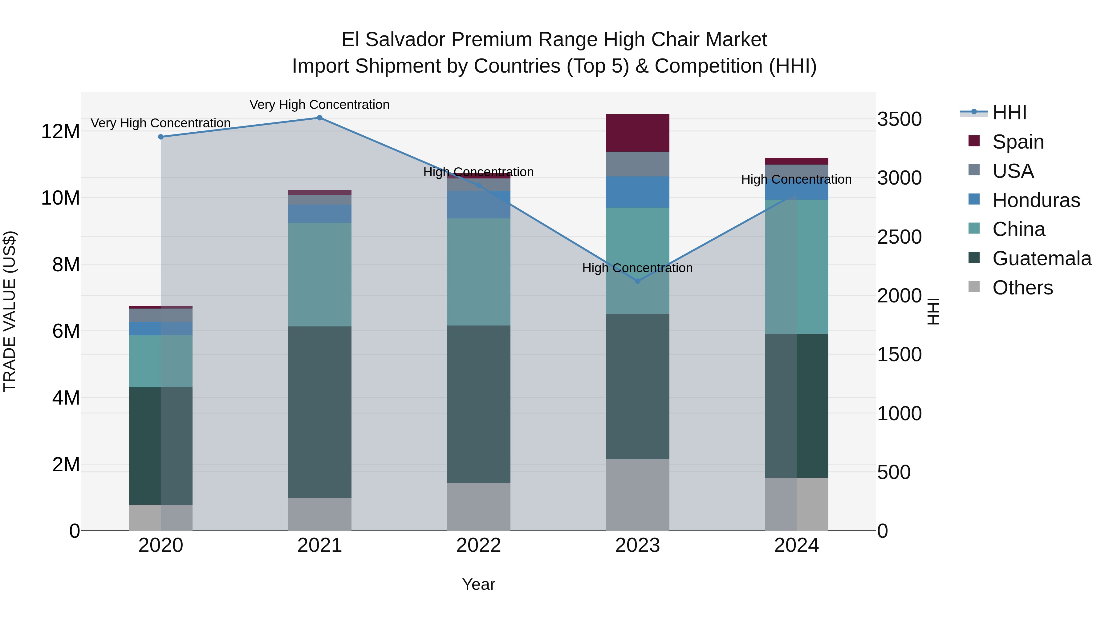 El Salvador Premium Range High Chair Market Top 5 Importing Countries and Market Competition (HHI) Analysis