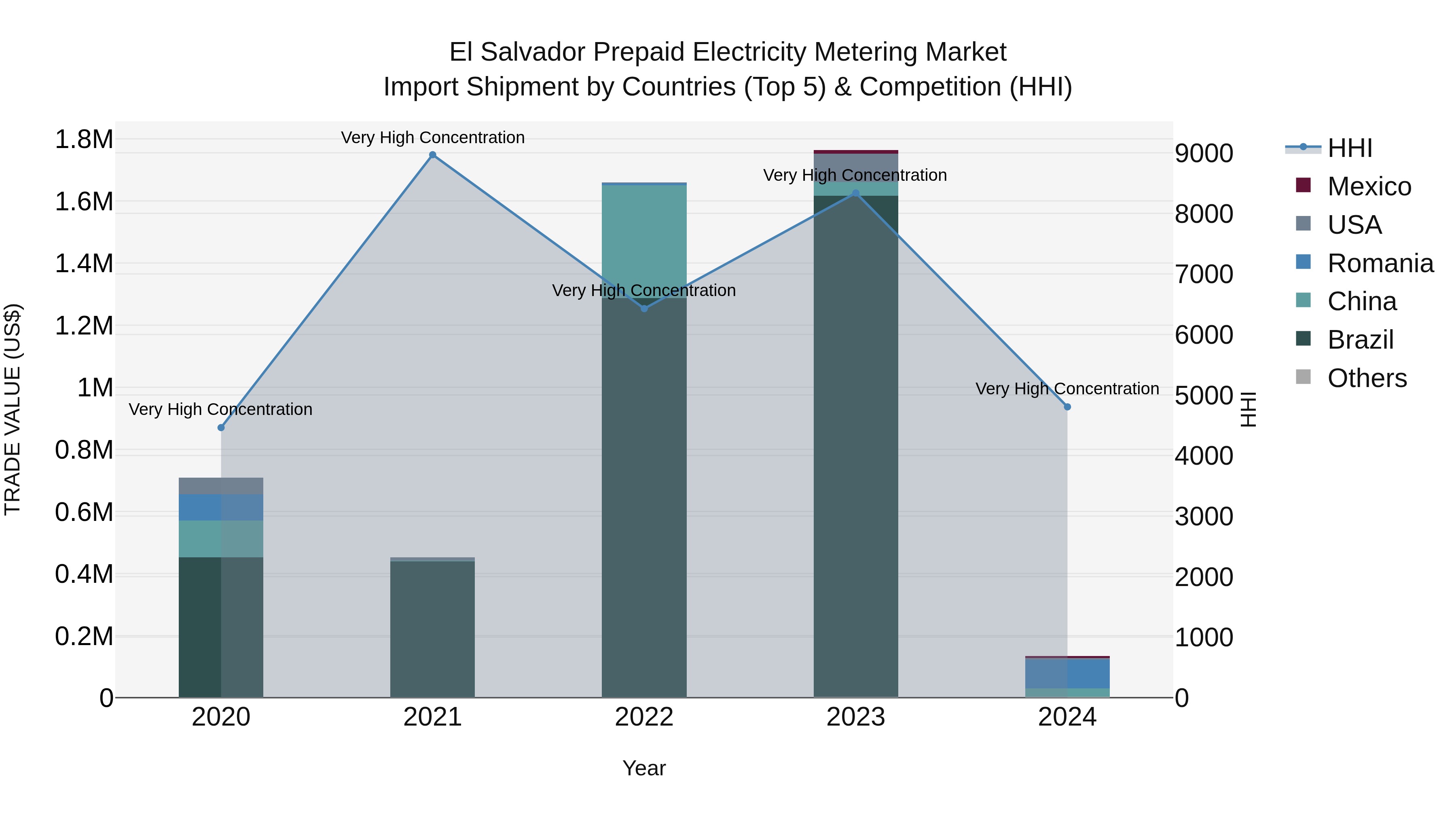 El Salvador Prepaid Electricity Metering Market Top 5 Importing Countries and Market Competition (HHI) Analysis