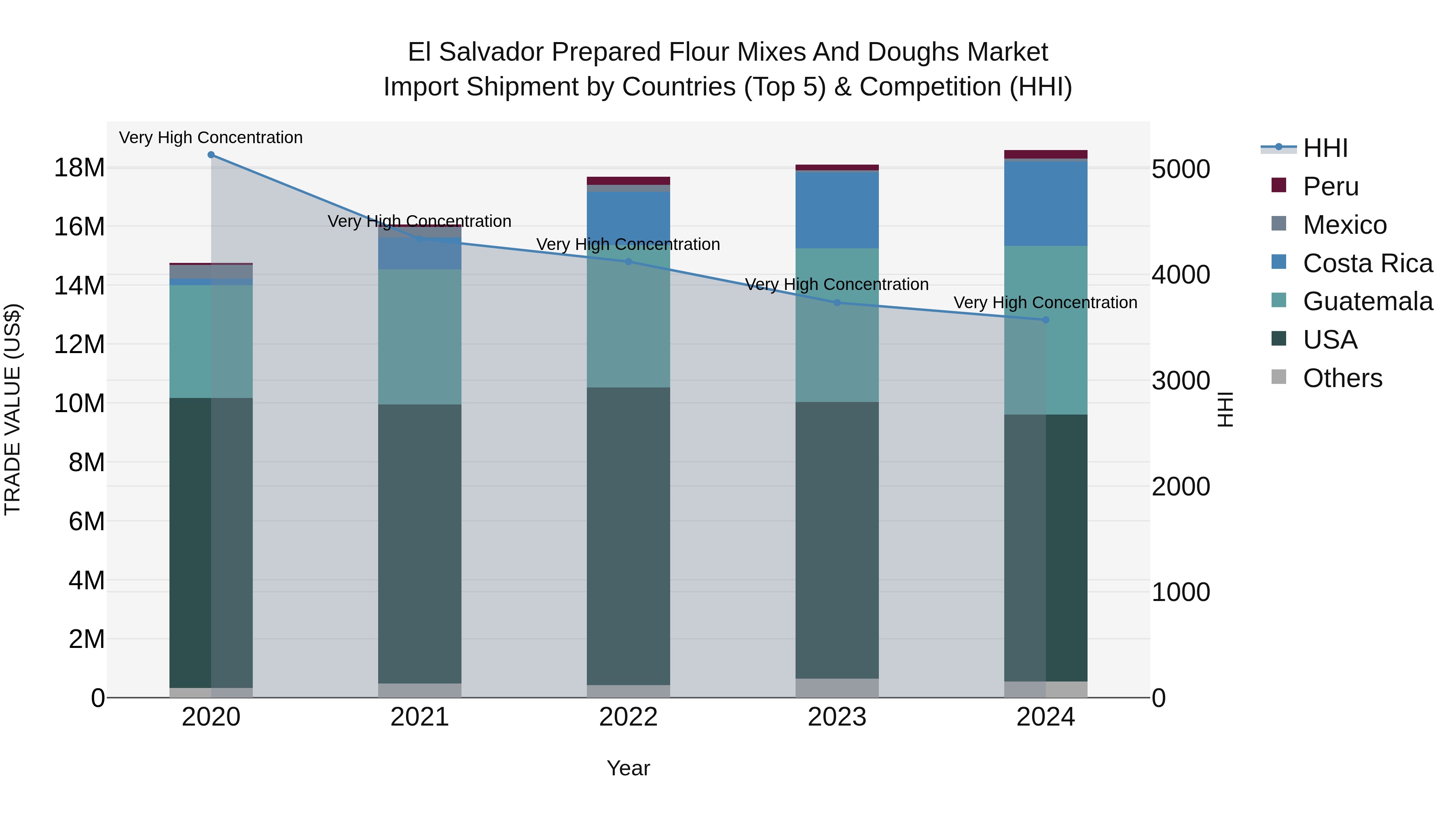 El Salvador Prepared Flour Mixes And Doughs Market Top 5 Importing Countries and Market Competition (HHI) Analysis