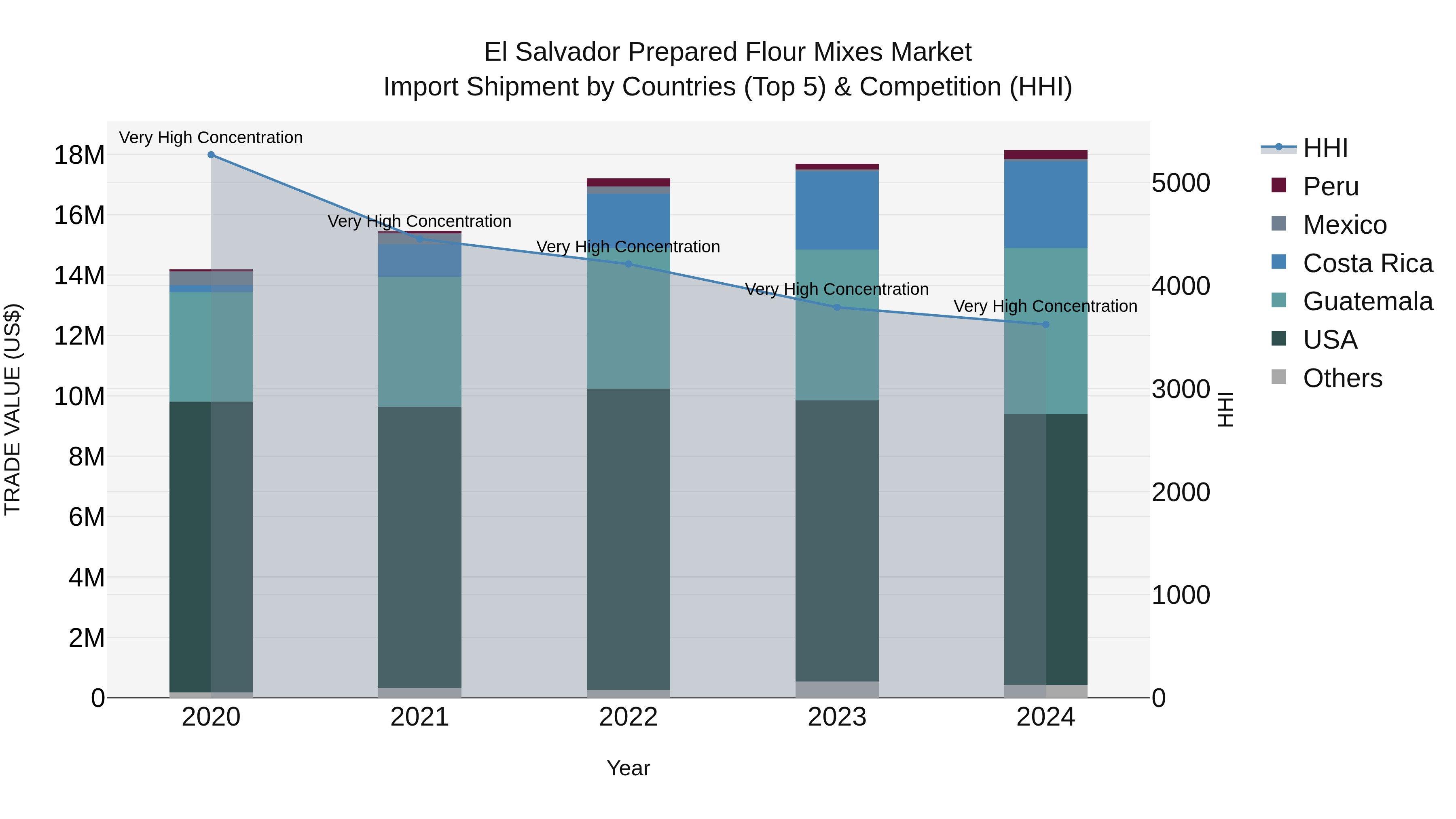 El Salvador Prepared Flour Mixes Market Top 5 Importing Countries and Market Competition (HHI) Analysis