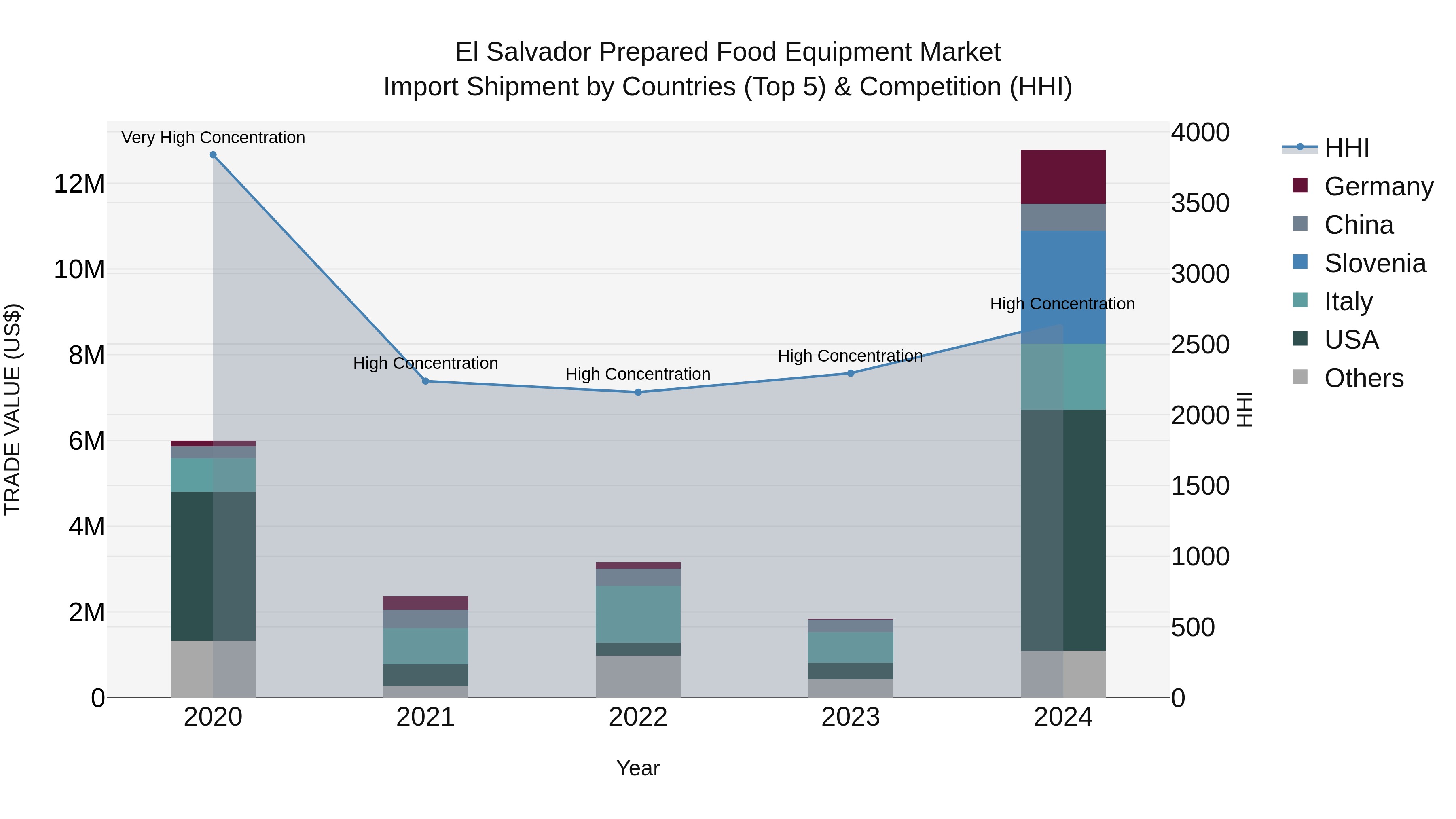 El Salvador Prepared Food Equipment Market Top 5 Importing Countries and Market Competition (HHI) Analysis