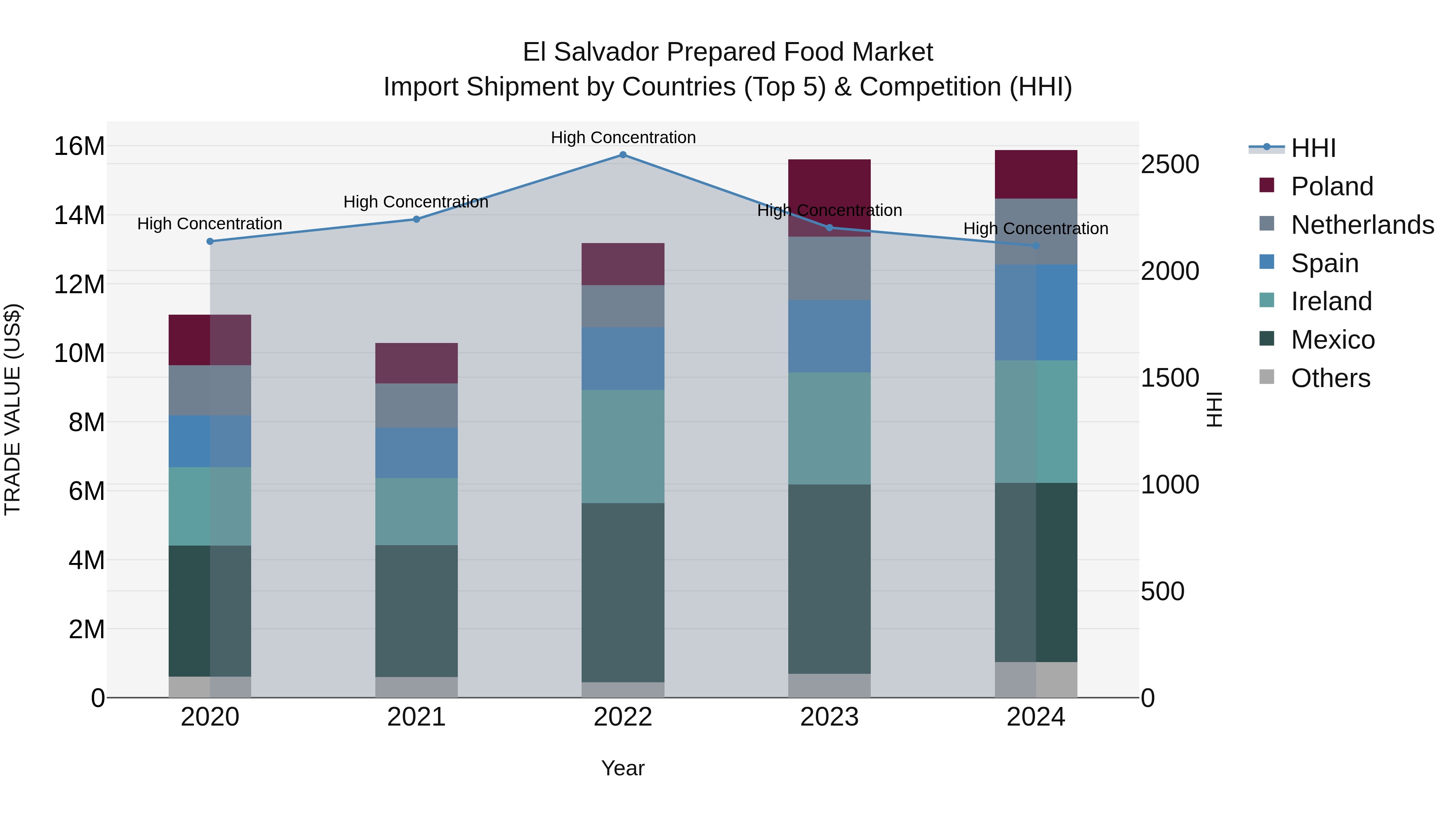 El Salvador Prepared Food Market Top 5 Importing Countries and Market Competition (HHI) Analysis