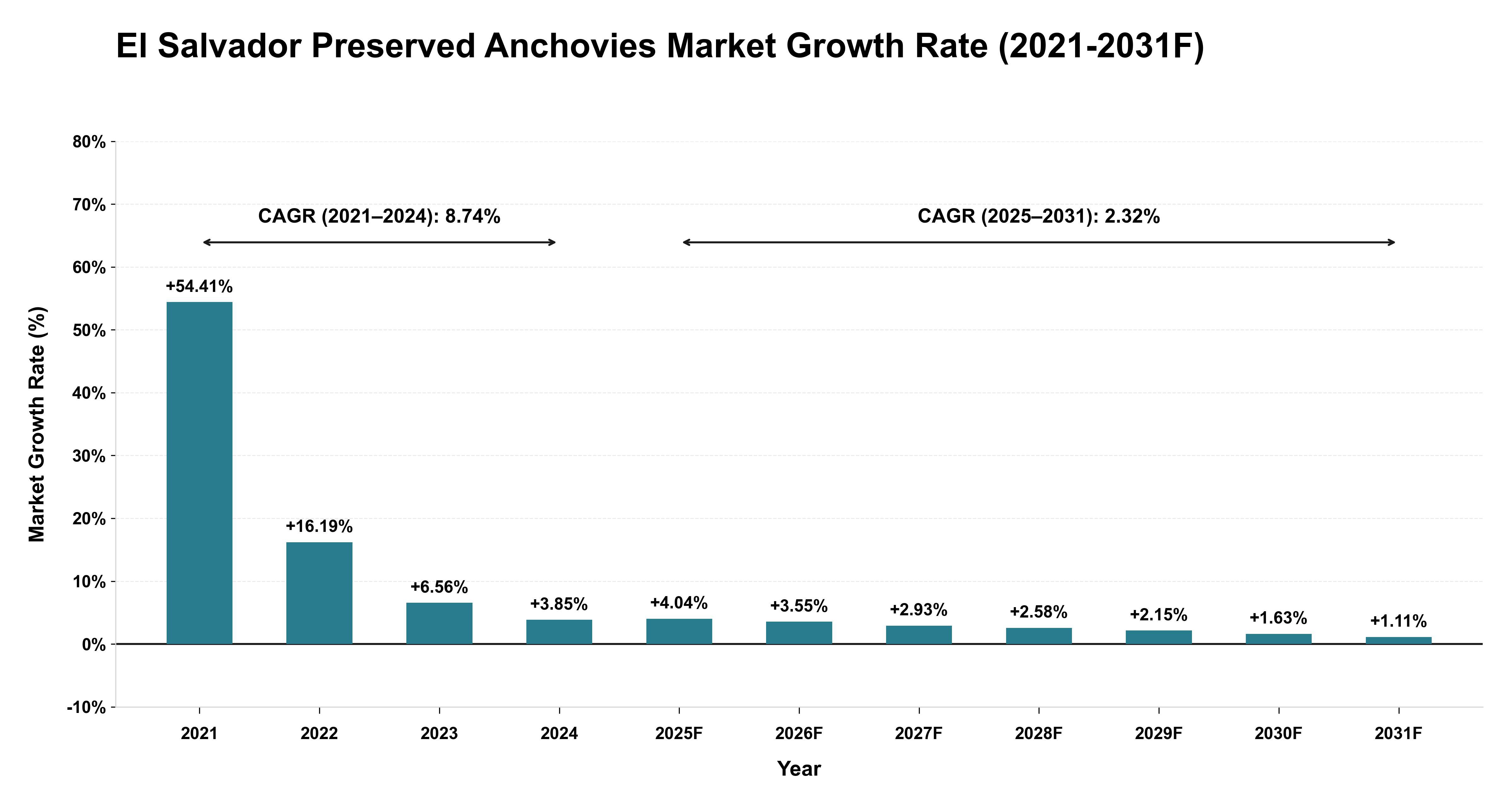 El Salvador Preserved Anchovies Market Year-wise Growth Rate (2021-2031F)