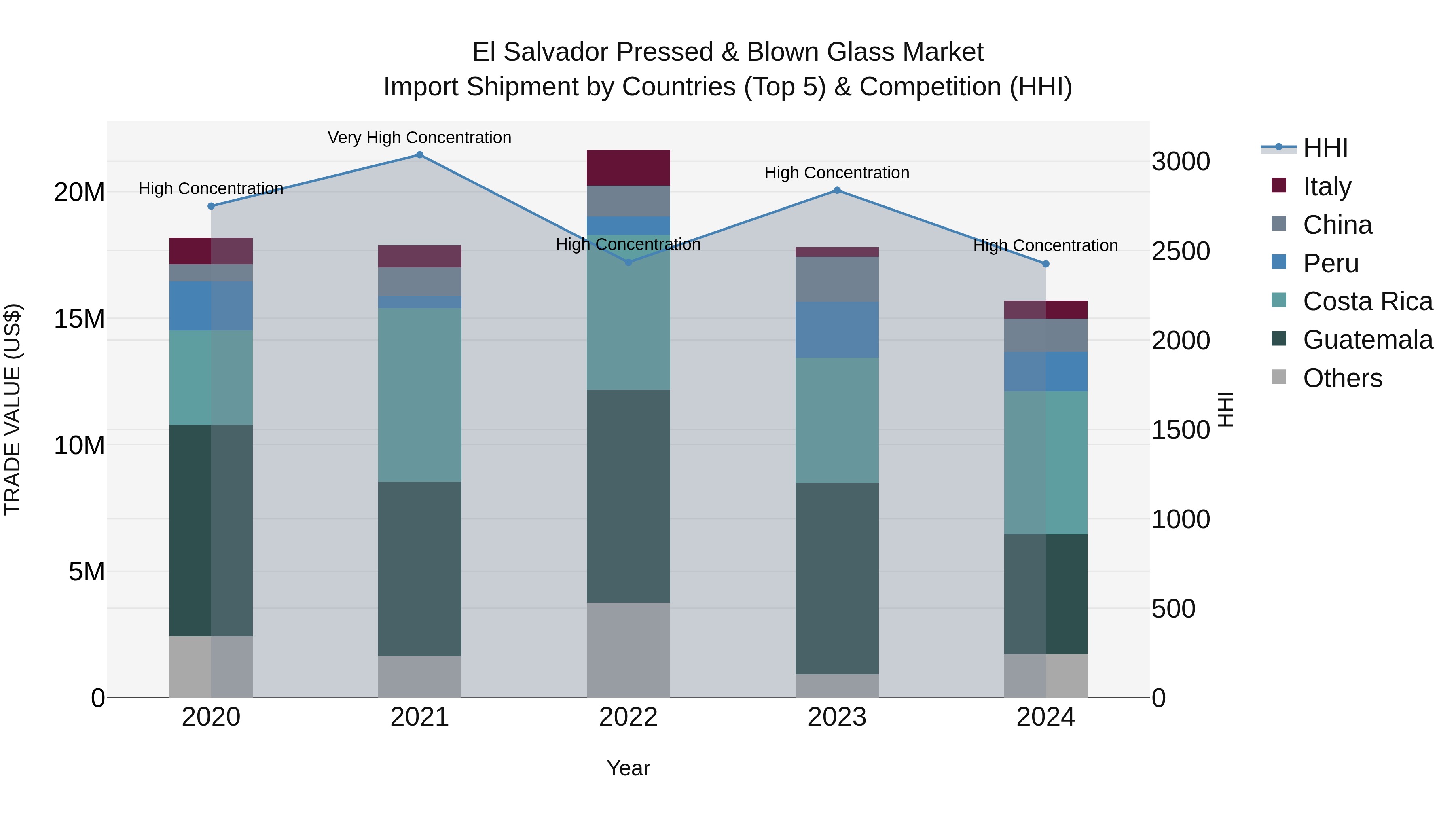 El Salvador Pressed & Blown Glass Market Top 5 Importing Countries and Market Competition (HHI) Analysis