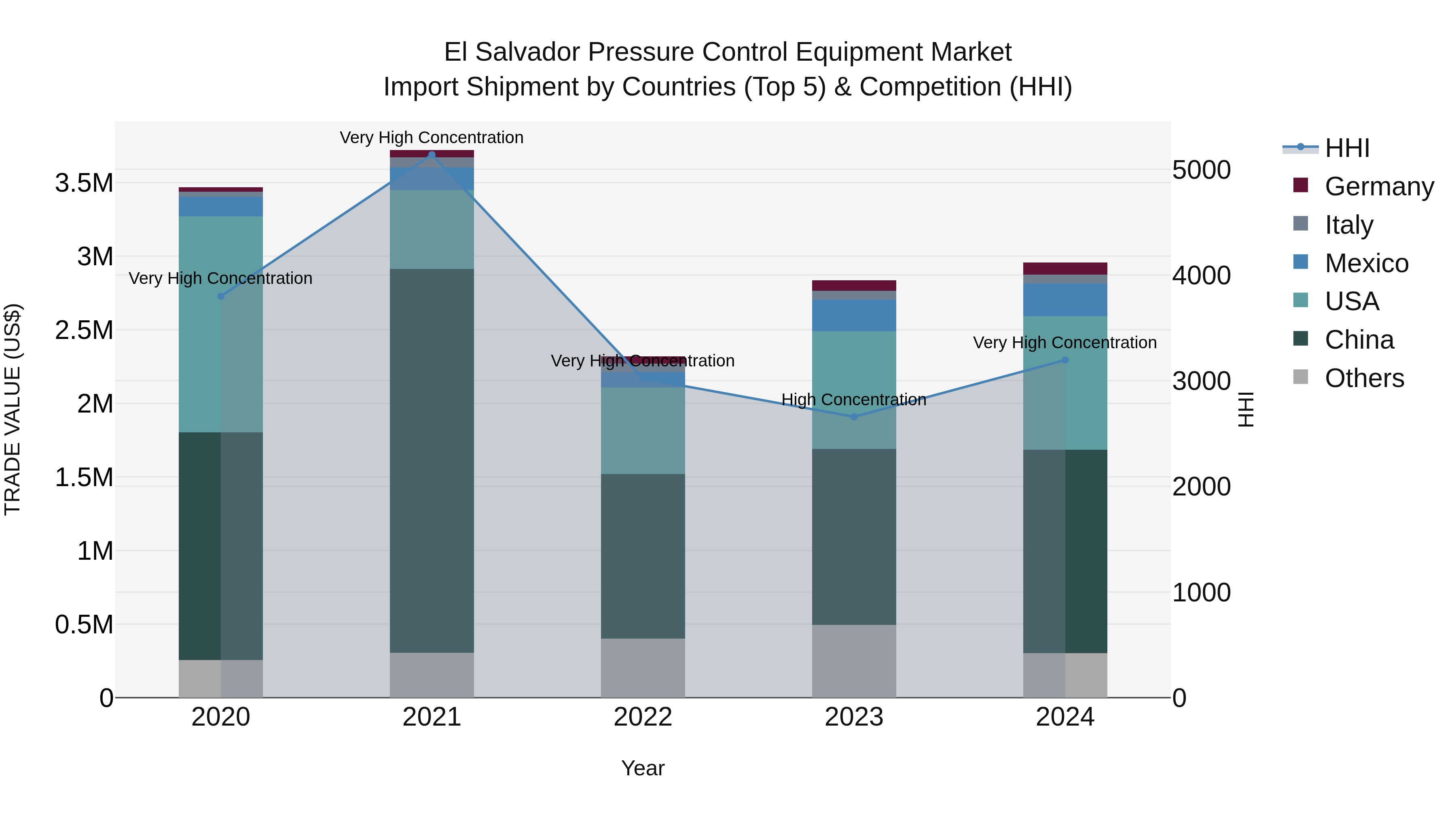 El Salvador Pressure Control Equipment Market Top 5 Importing Countries and Market Competition (HHI) Analysis
