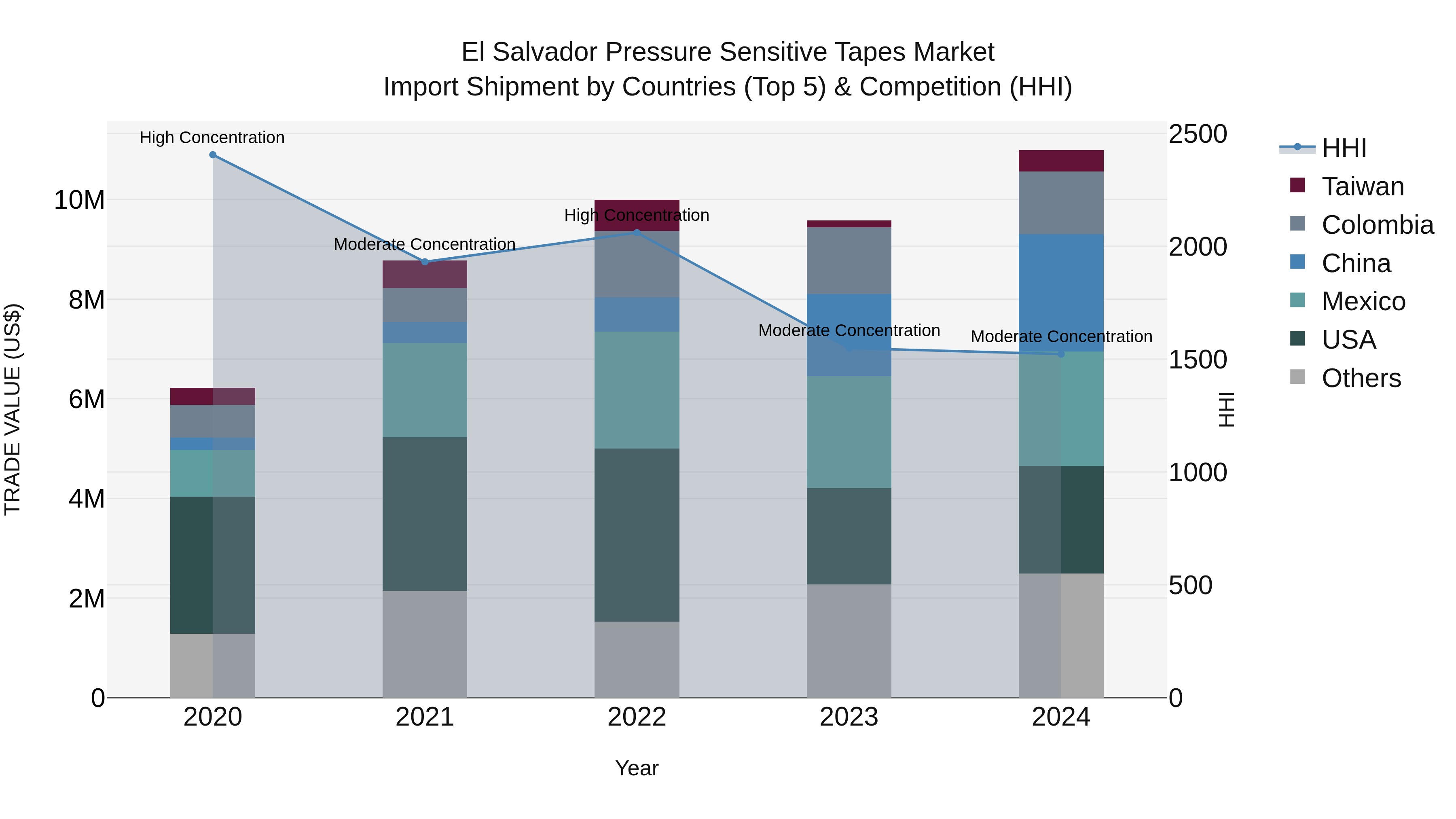 El Salvador Pressure Sensitive Tapes Market Top 5 Importing Countries and Market Competition (HHI) Analysis