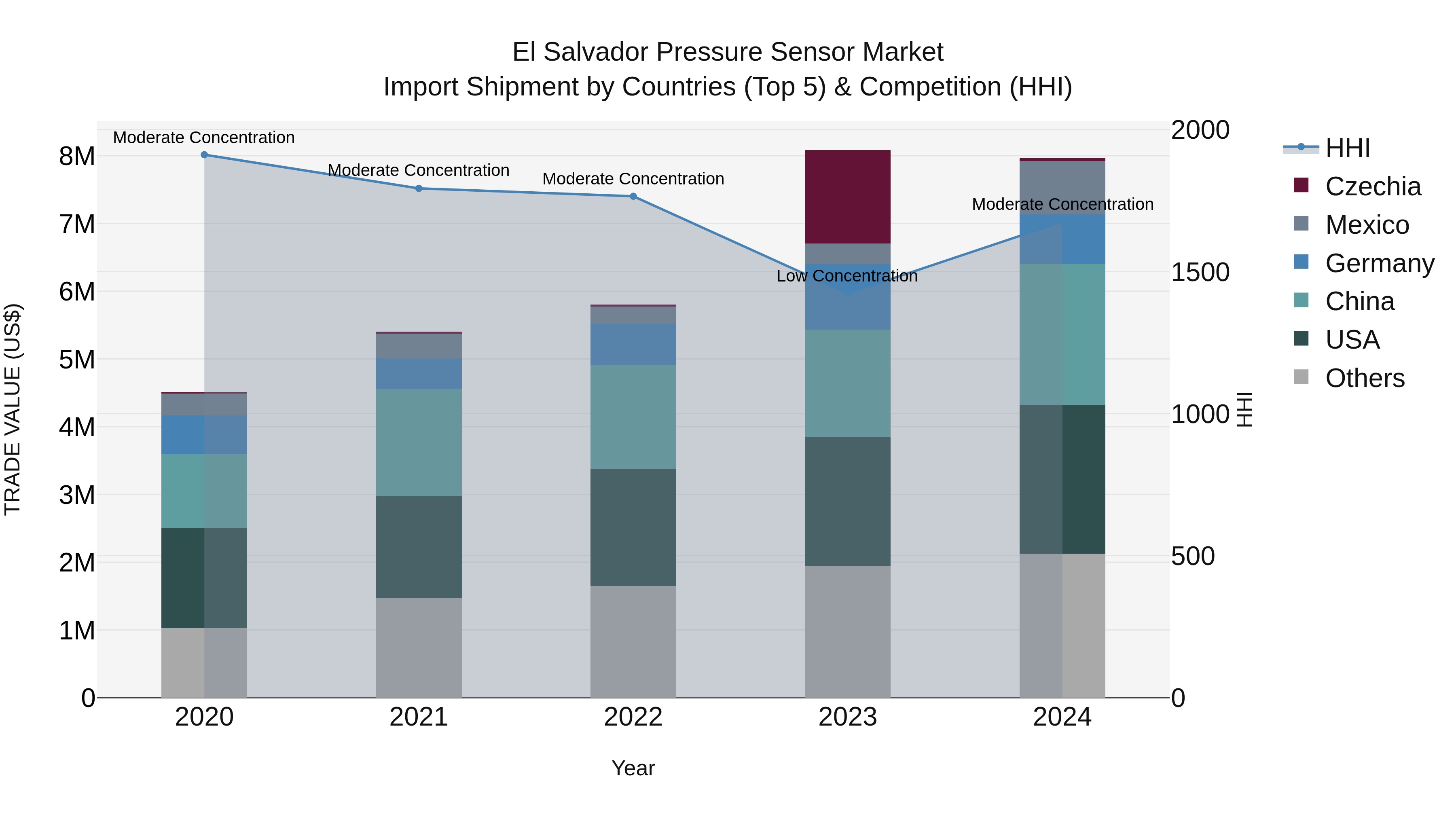 El Salvador Pressure Sensor Market Top 5 Importing Countries and Market Competition (HHI) Analysis