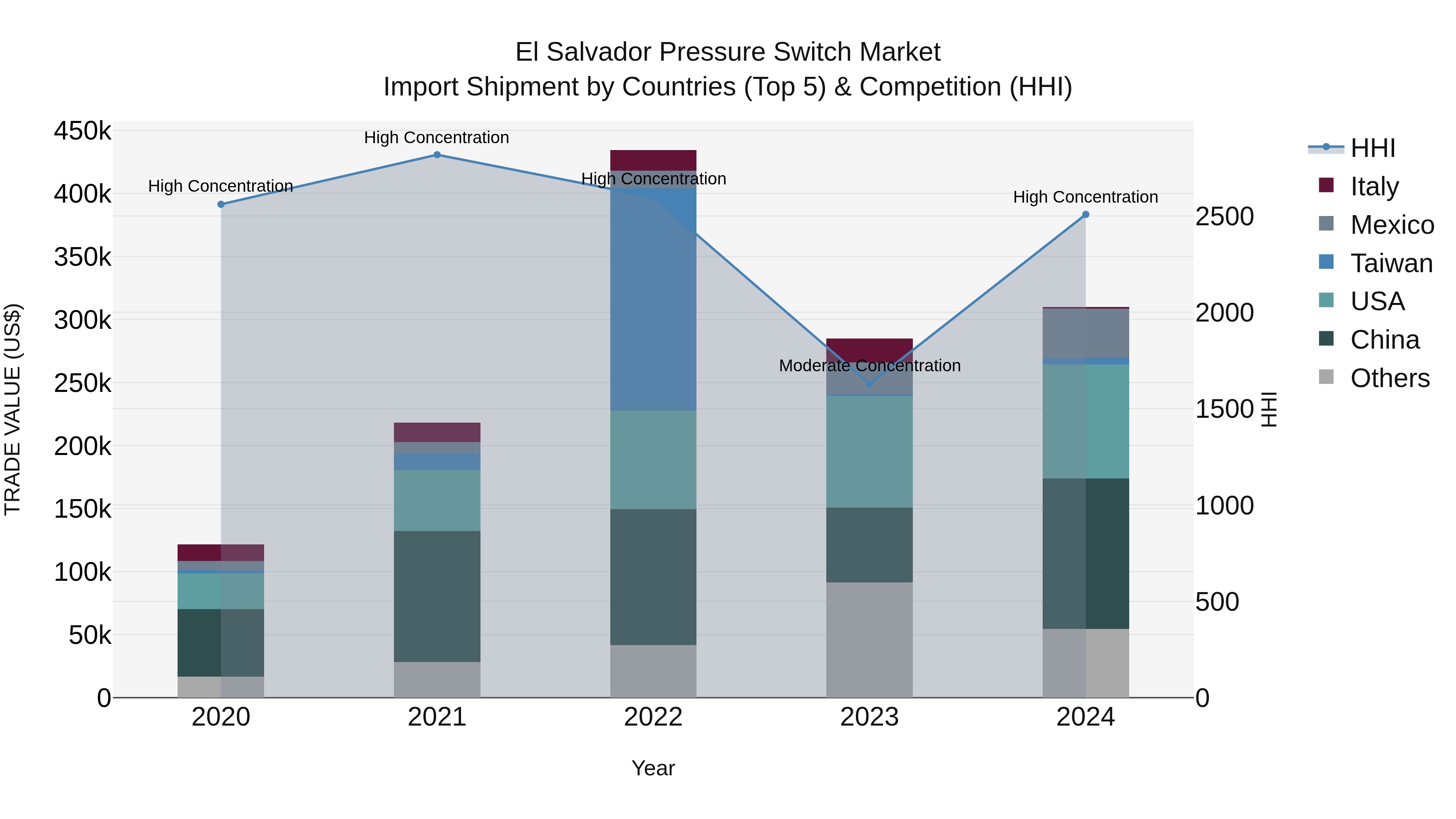 El Salvador Pressure Switch Market Top 5 Importing Countries and Market Competition (HHI) Analysis