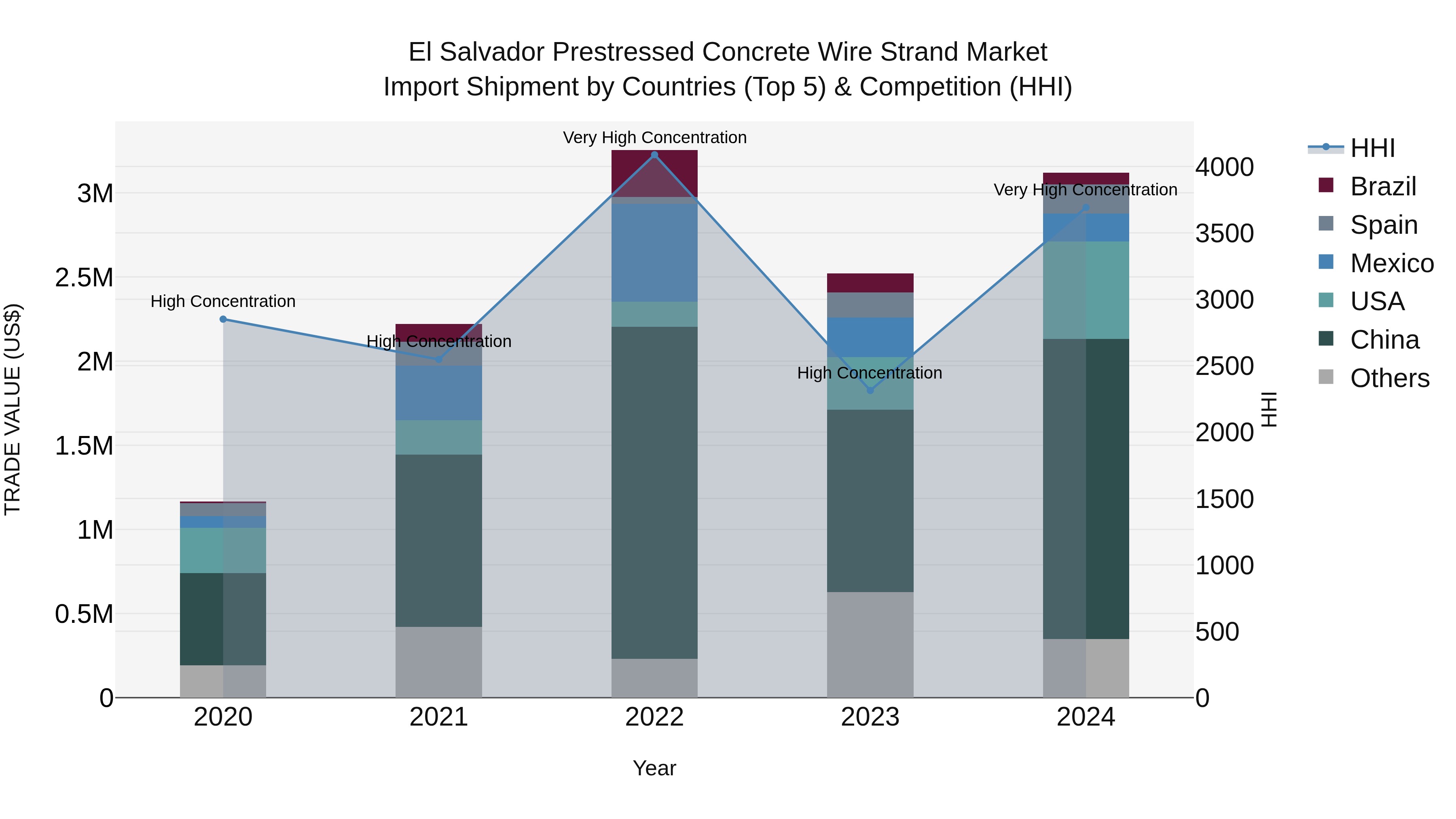 El Salvador Prestressed Concrete Wire Strand Market Top 5 Importing Countries and Market Competition (HHI) Analysis