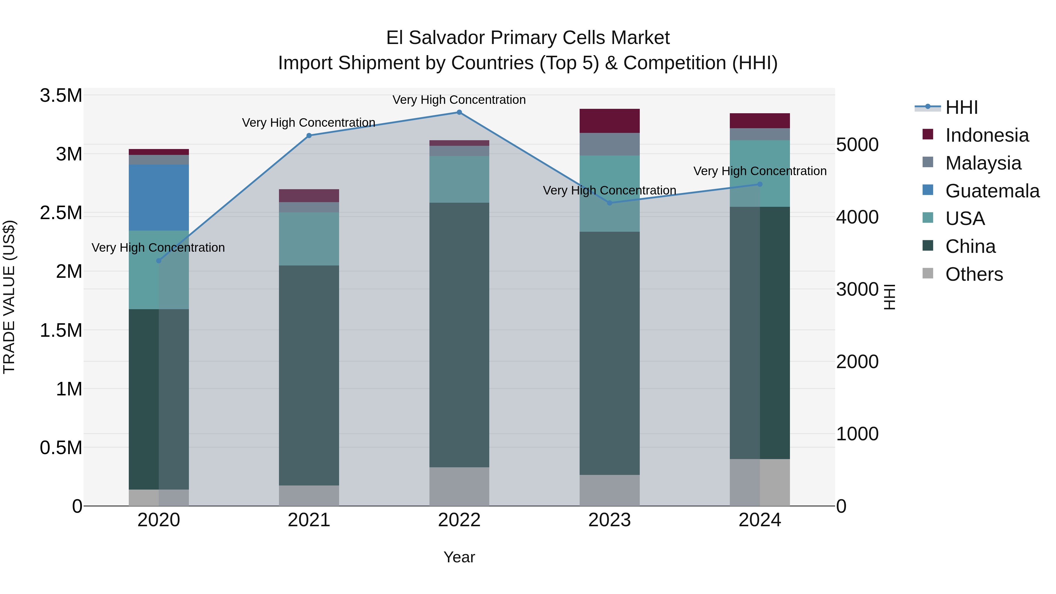 El Salvador Primary Cells Market Top 5 Importing Countries and Market Competition (HHI) Analysis