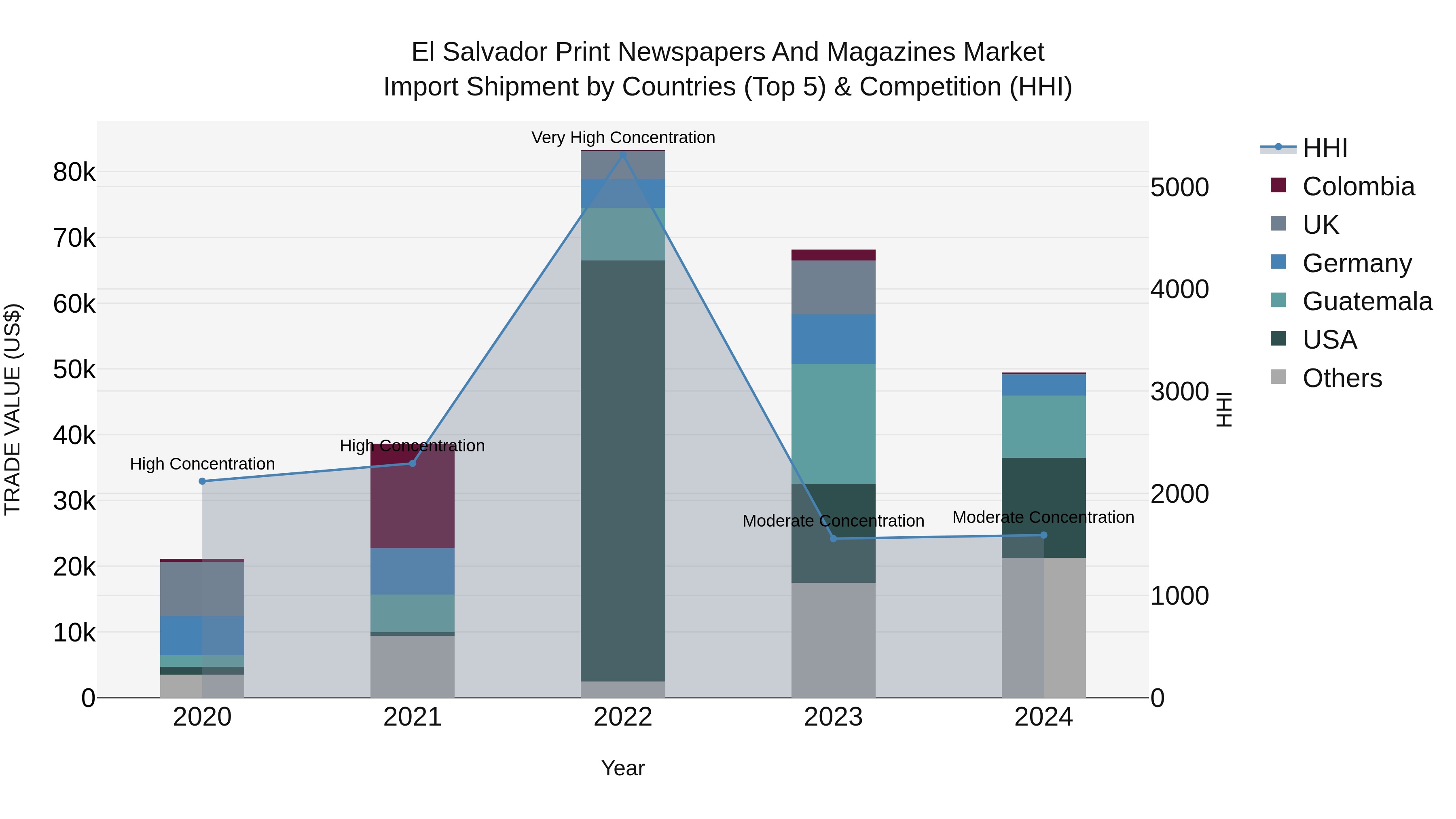 El Salvador Print Newspapers And Magazines Market Top 5 Importing Countries and Market Competition (HHI) Analysis