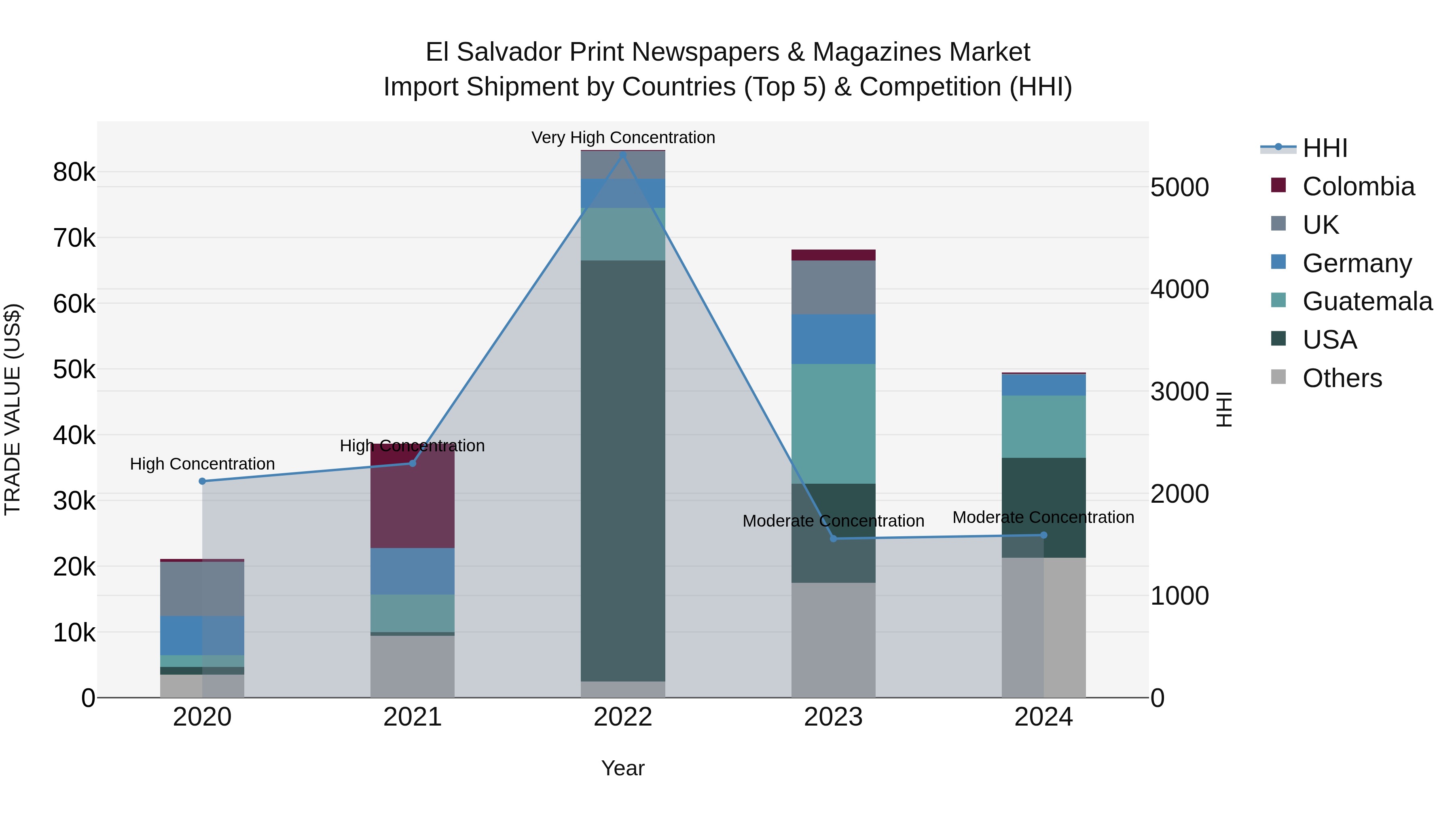 El Salvador Print Newspapers & Magazines Market Top 5 Importing Countries and Market Competition (HHI) Analysis