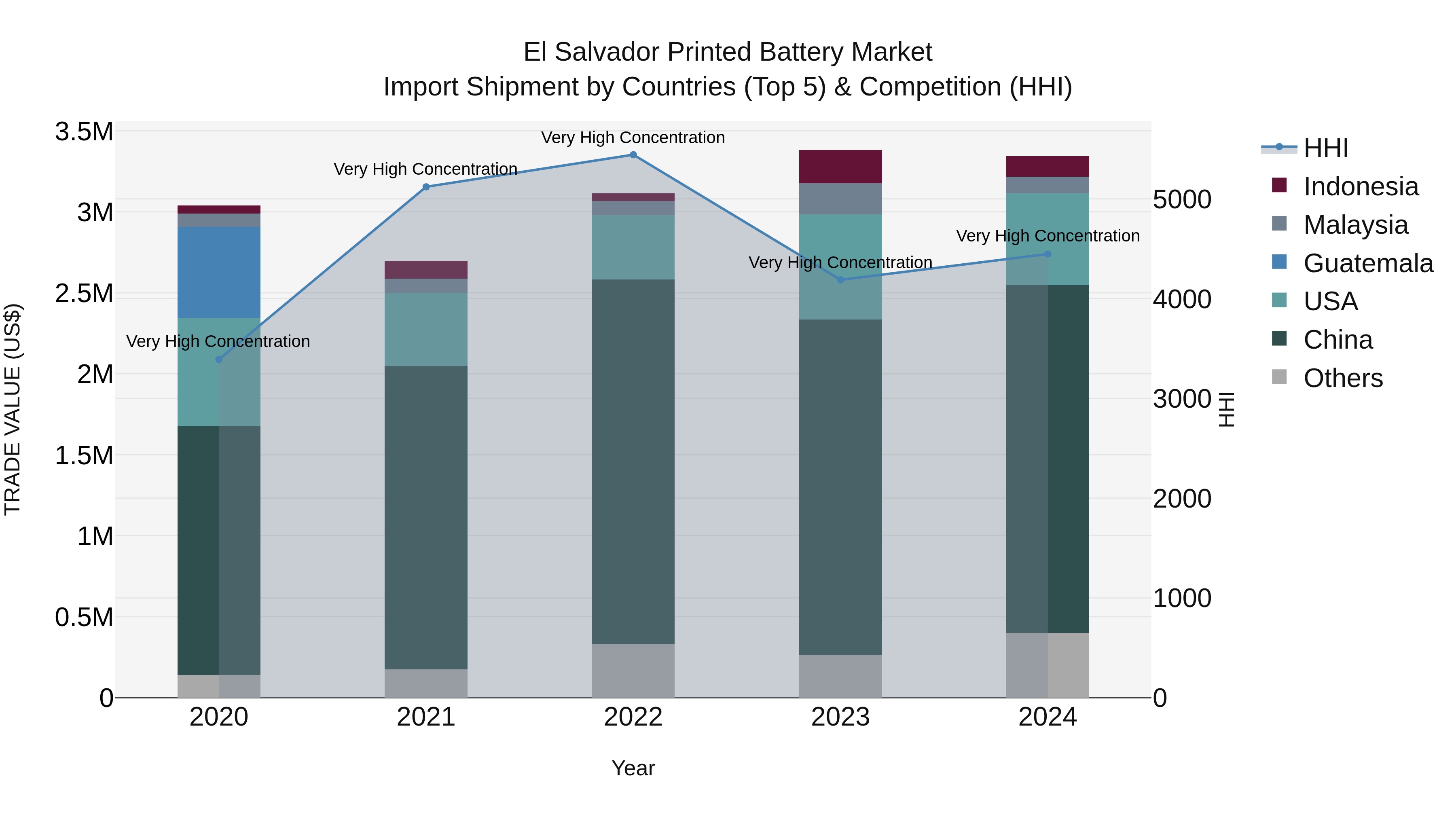 El Salvador Printed Battery Market Top 5 Importing Countries and Market Competition (HHI) Analysis