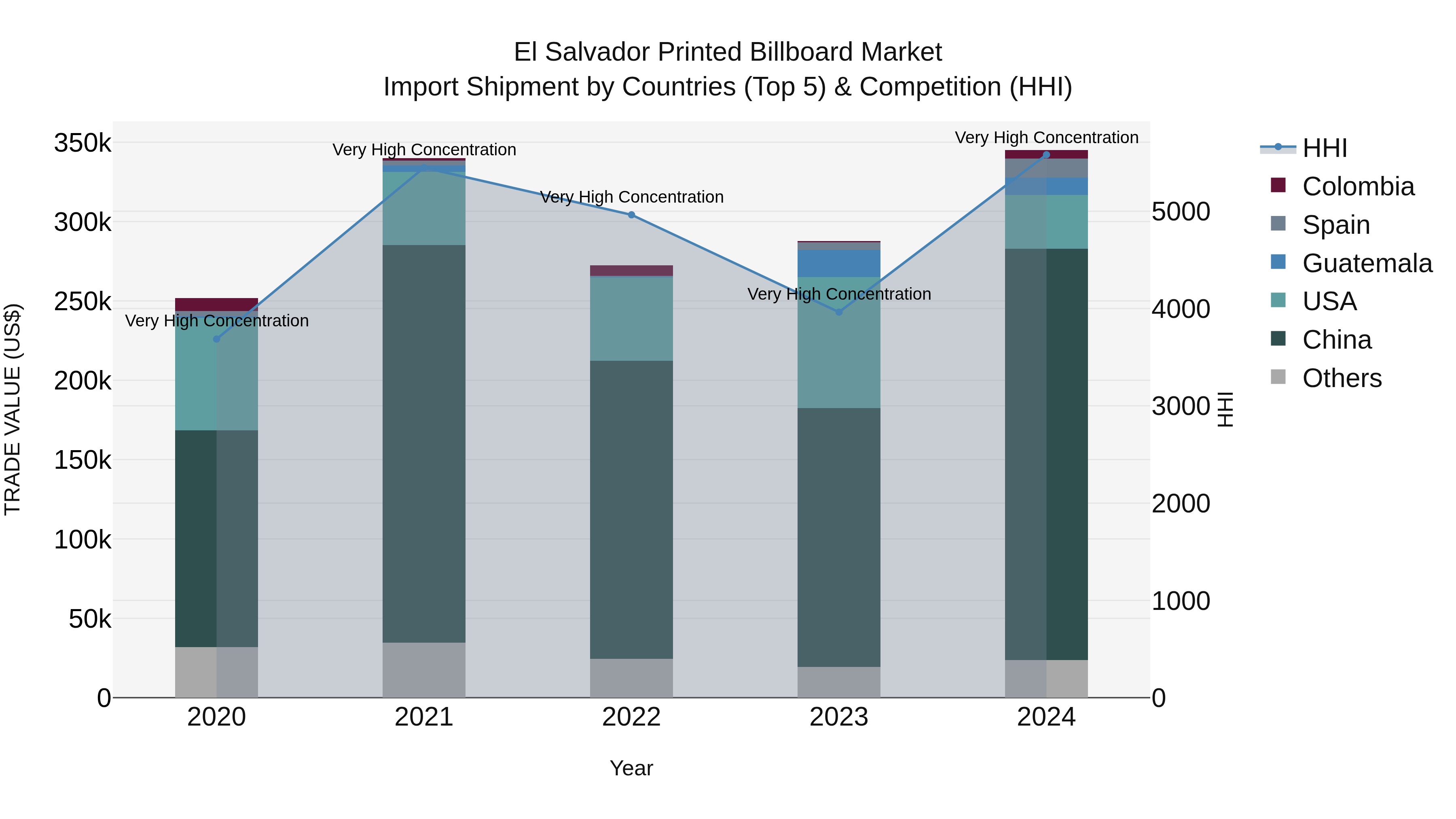 El Salvador Printed Billboard Market Top 5 Importing Countries and Market Competition (HHI) Analysis