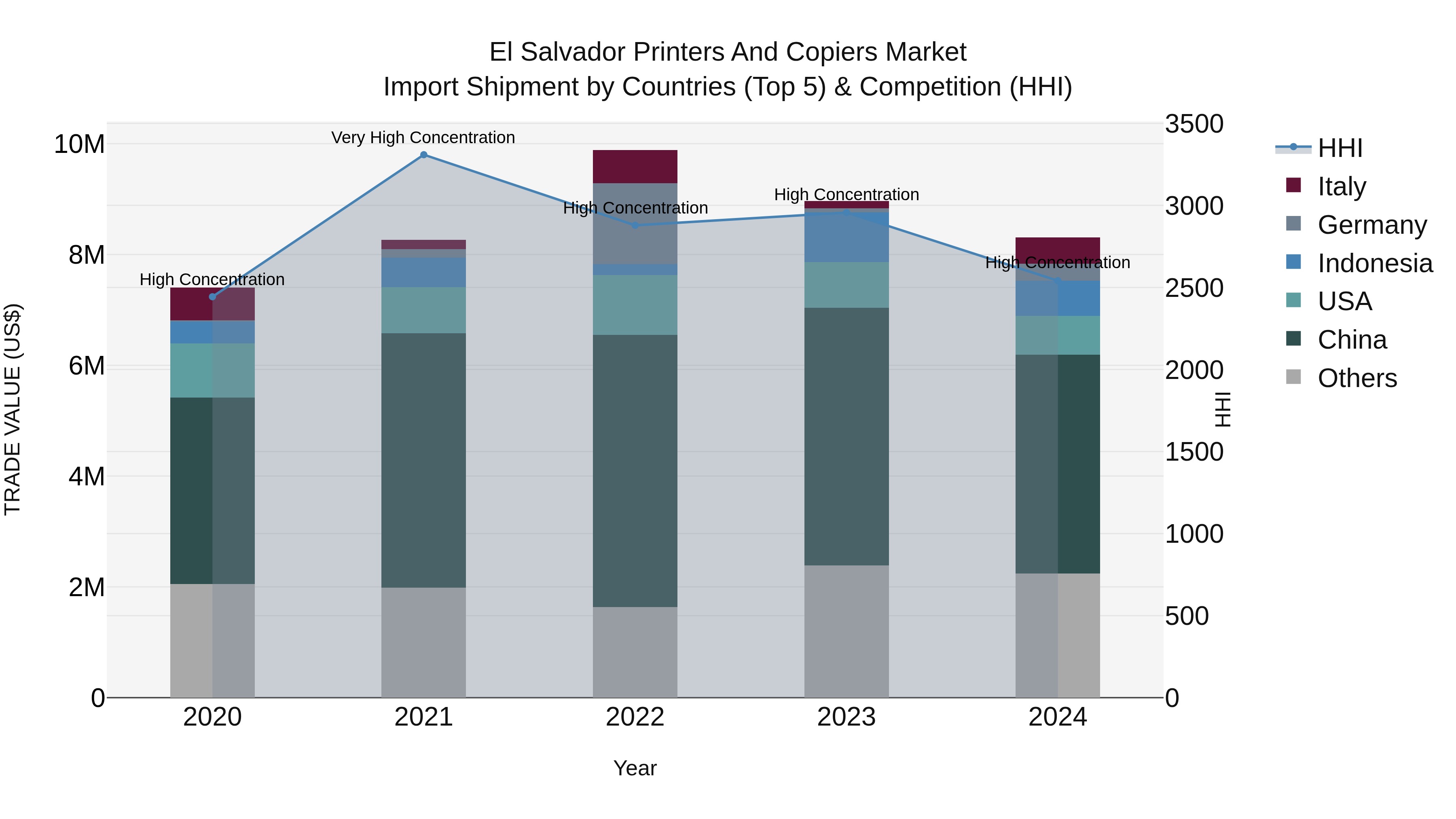 El Salvador Printers And Copiers Market Top 5 Importing Countries and Market Competition (HHI) Analysis