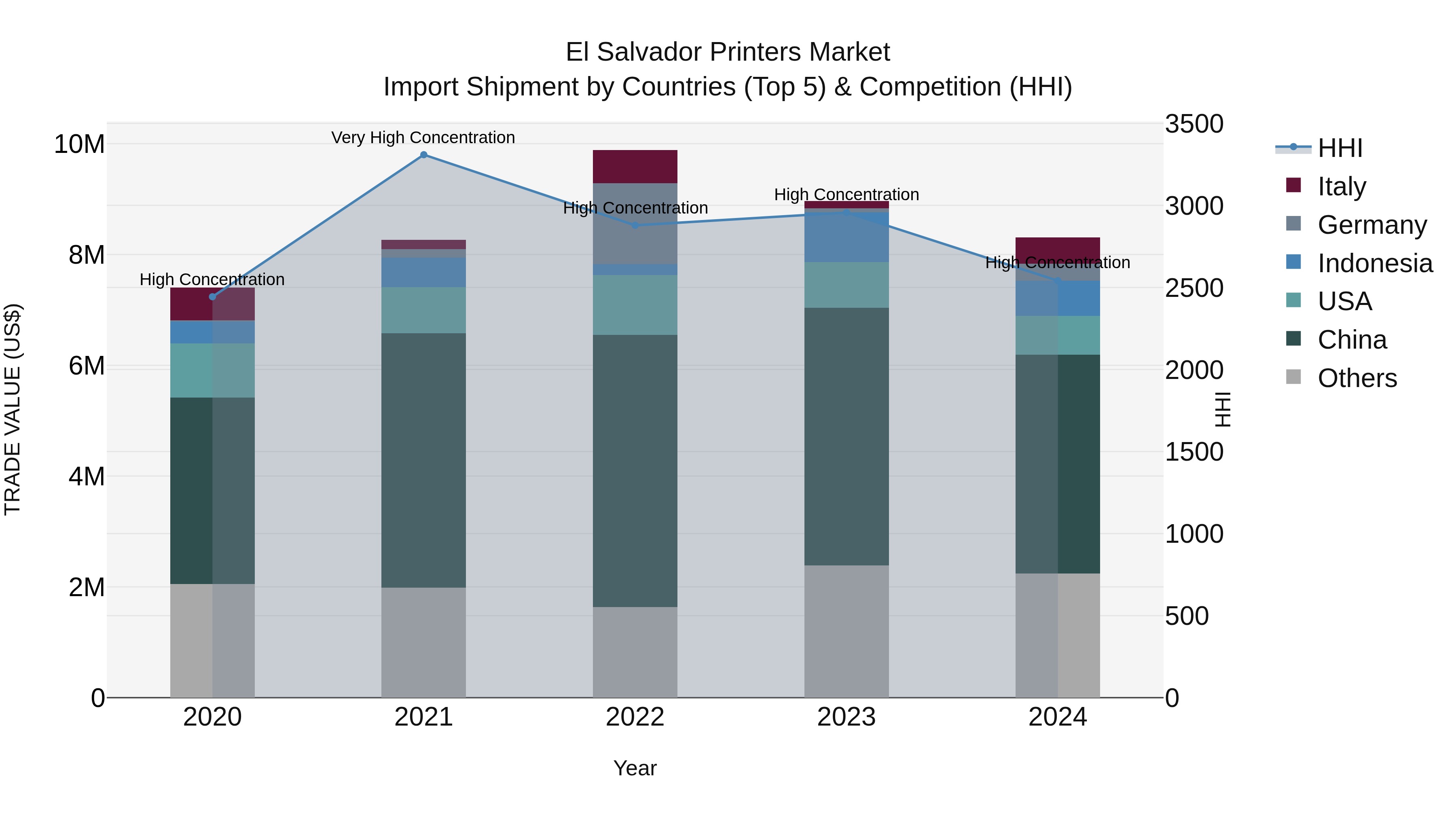 El Salvador Printers Market Top 5 Importing Countries and Market Competition (HHI) Analysis