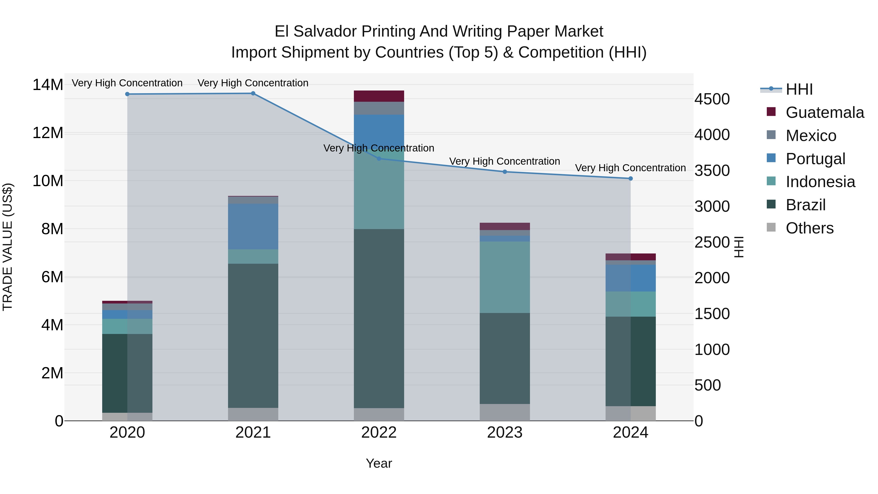 El Salvador Printing And Writing Paper Market Top 5 Importing Countries and Market Competition (HHI) Analysis