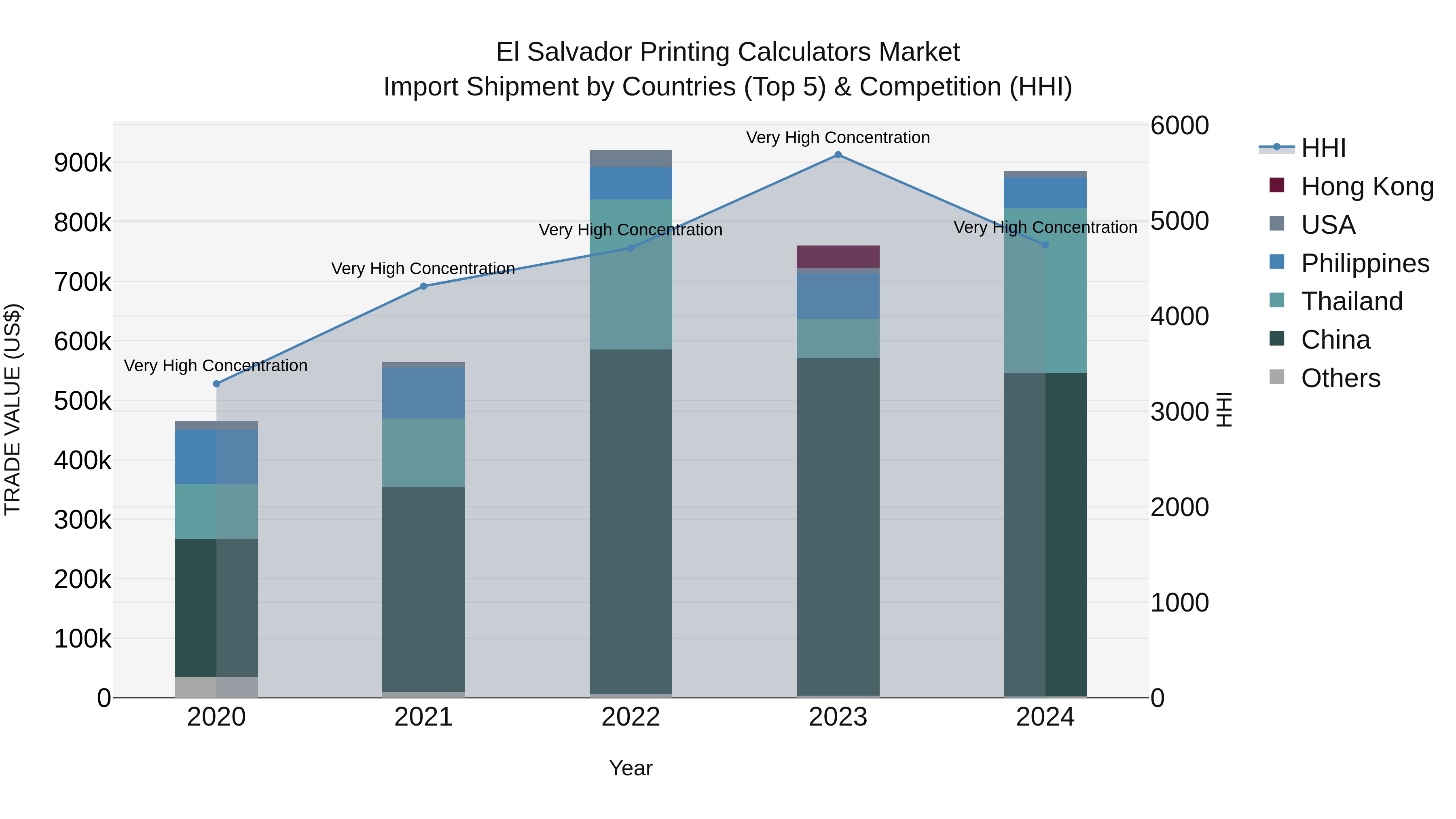 El Salvador Printing Calculators Market Top 5 Importing Countries and Market Competition (HHI) Analysis