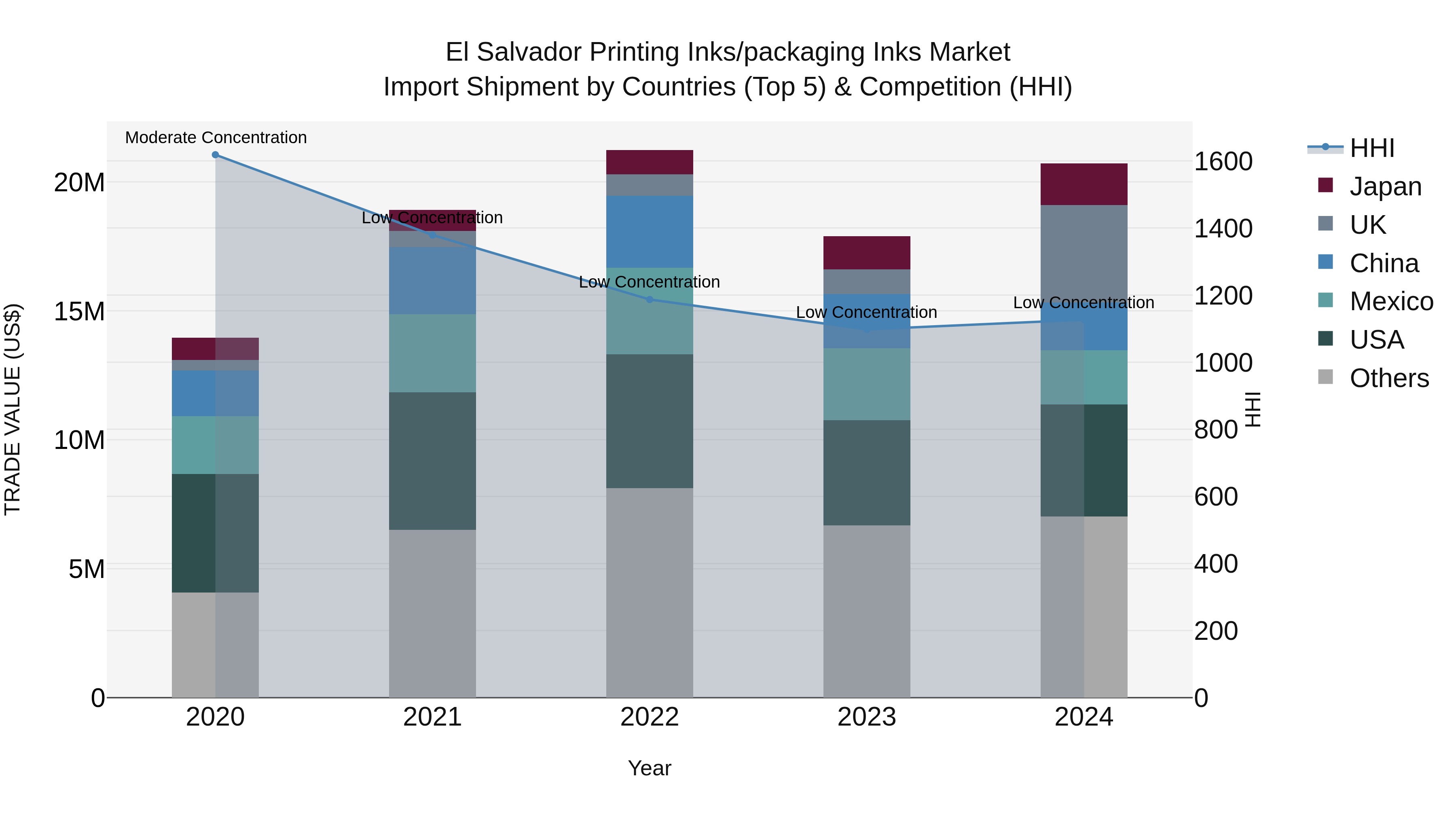 El Salvador Printing Inks/Packaging Inks Market Top 5 Importing Countries and Market Competition (HHI) Analysis