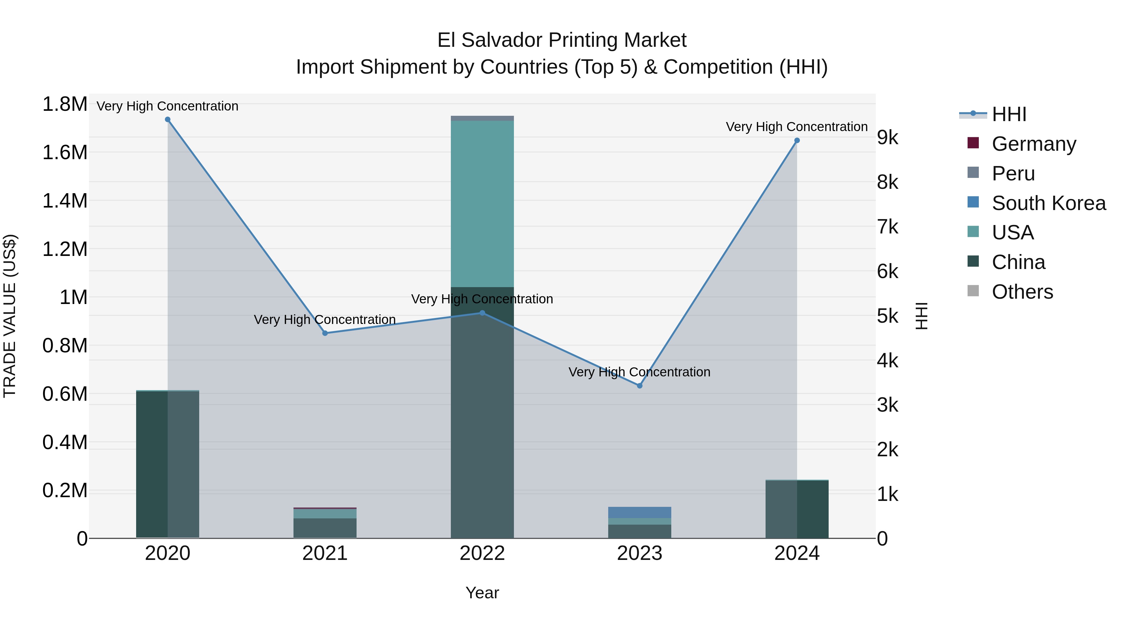 El Salvador Printing Market Top 5 Importing Countries and Market Competition (HHI) Analysis