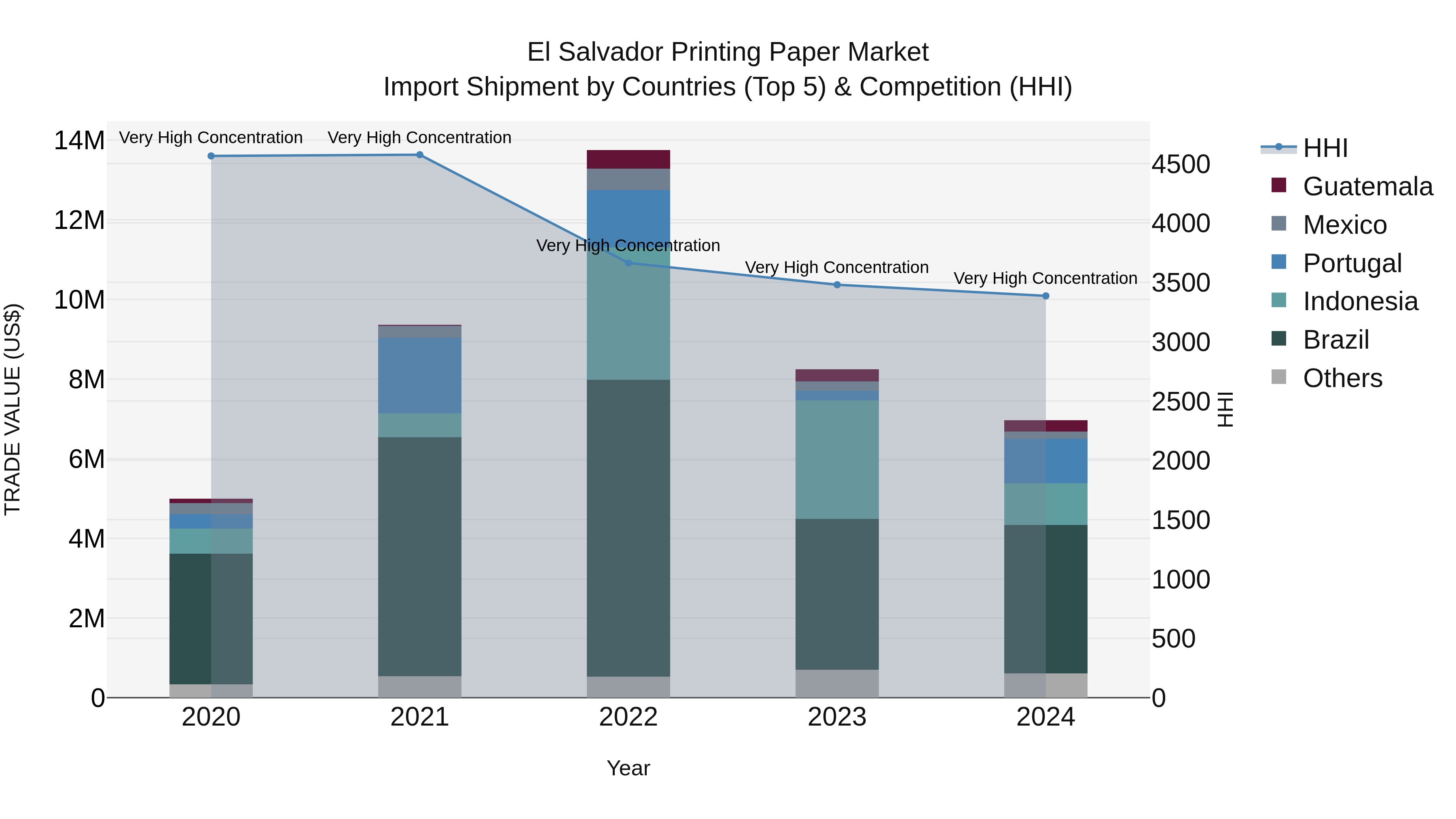 El Salvador Printing Paper Market Top 5 Importing Countries and Market Competition (HHI) Analysis